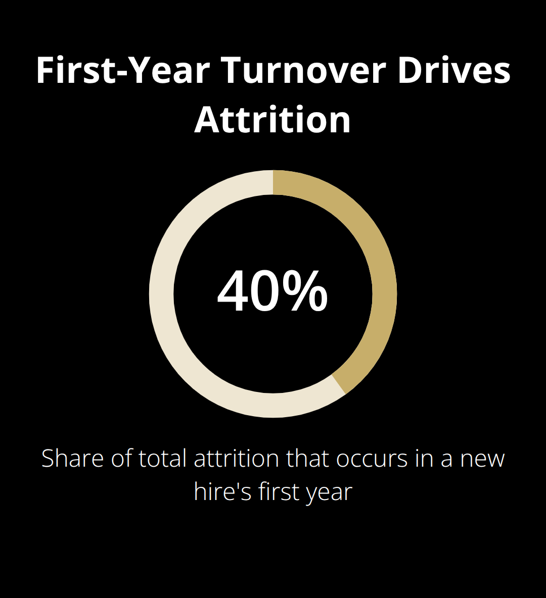 Chart showing that 40% of overall attrition happens during employees' first year - confidential sale platform