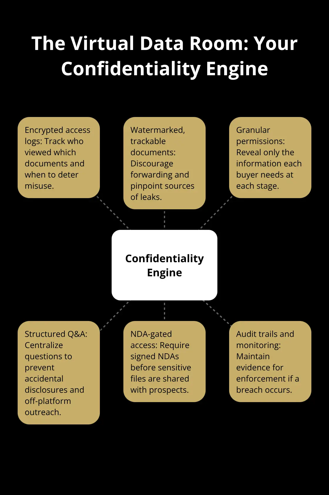 Hub-and-spoke showing core VDR controls that protect confidentiality during a sale. - confidential sale platform