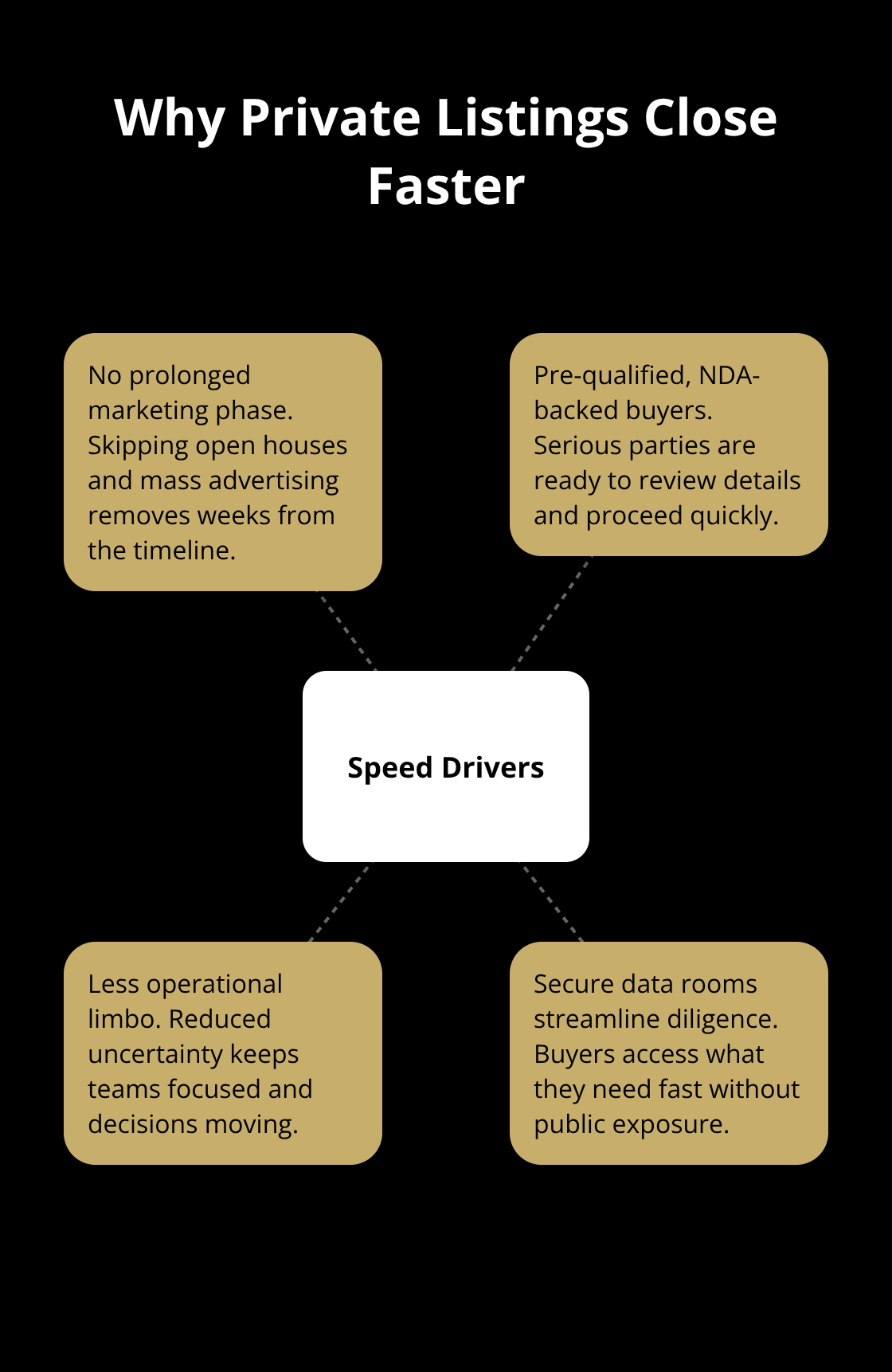 Hub-and-spoke visual of key drivers of speed in confidential sales