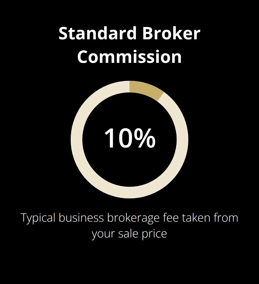 Visualization of traditional broker commission rate in business sales