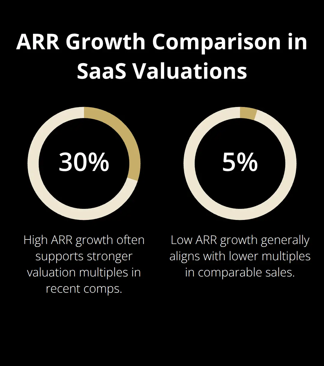 Comparison of 30% versus 5% annual recurring revenue growth and its impact on valuation multiples. - data driven valuations