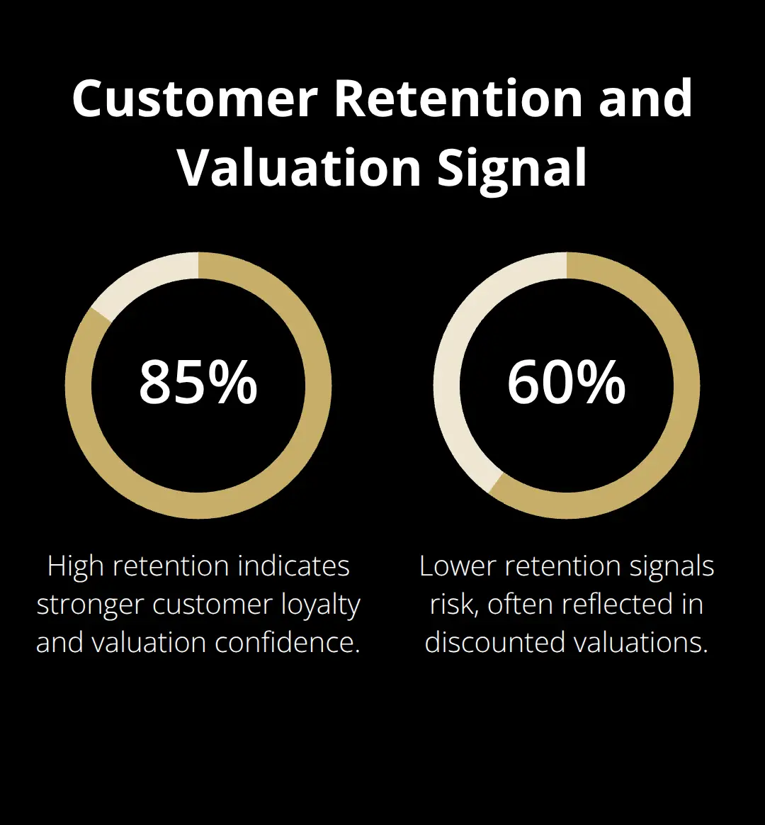 Comparison of 85% versus 60% customer retention and how it influences valuation strength. - data driven valuations
