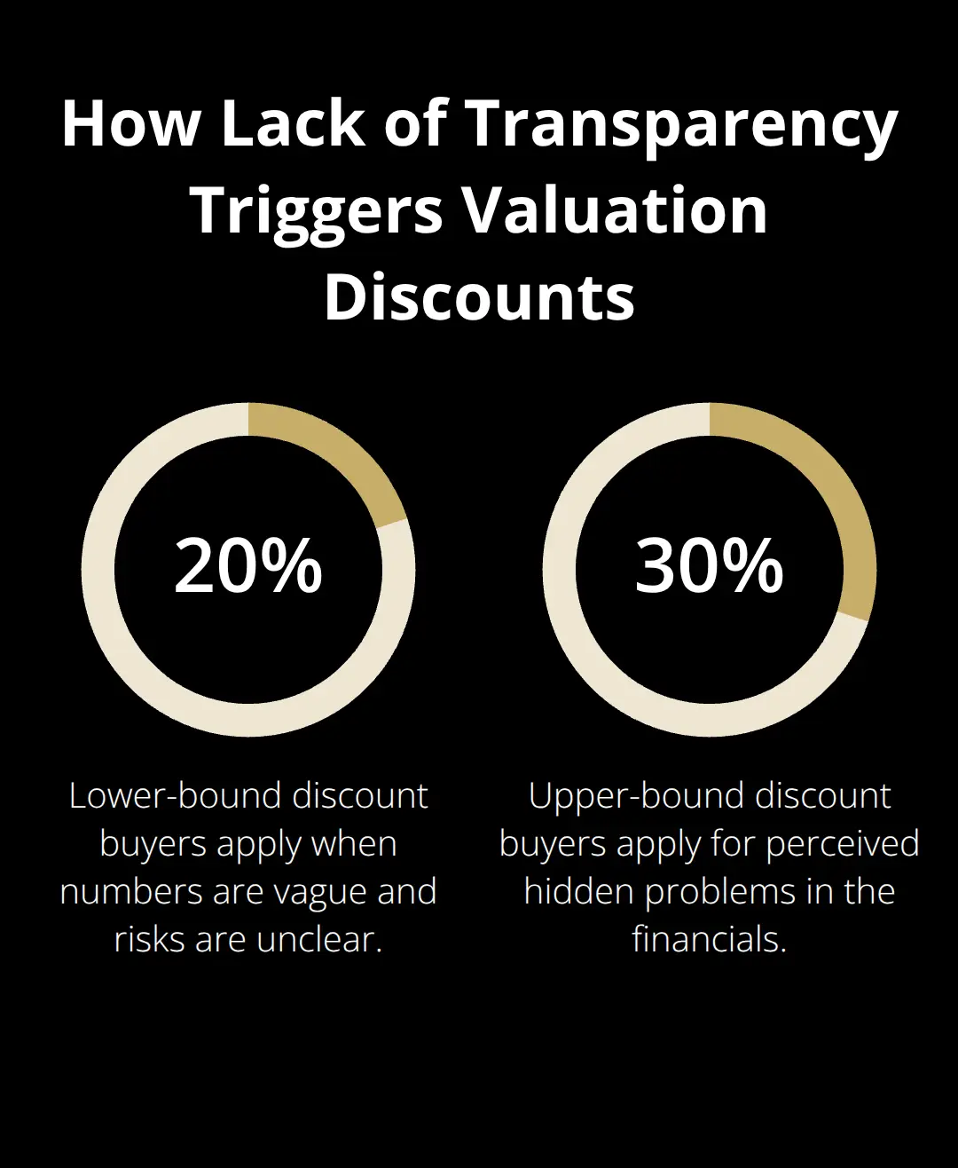 Estimated valuation discounts when financials are vague - data driven valuations