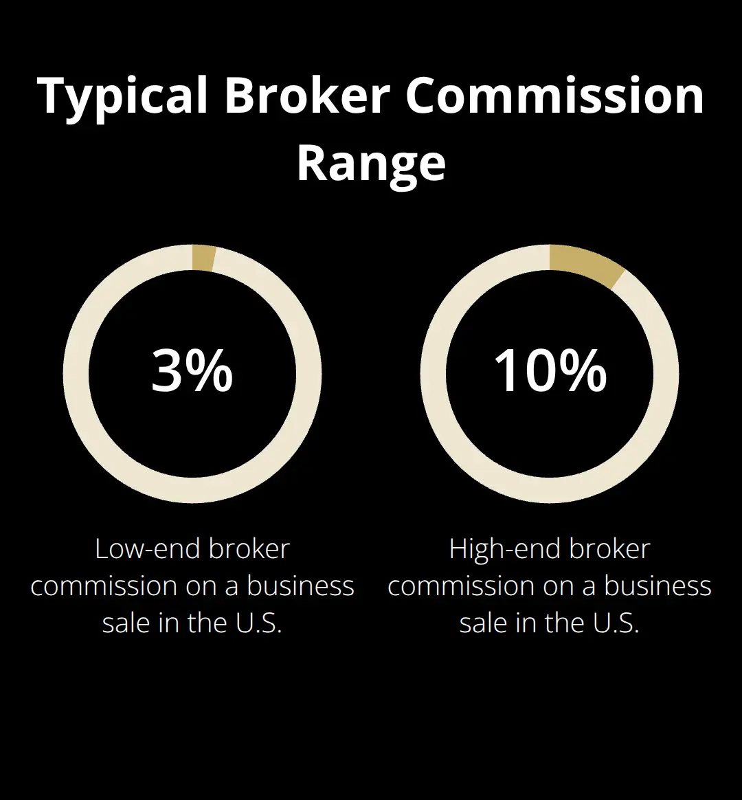Visualization of traditional broker commission range on business sales in the United States. - digital business sale