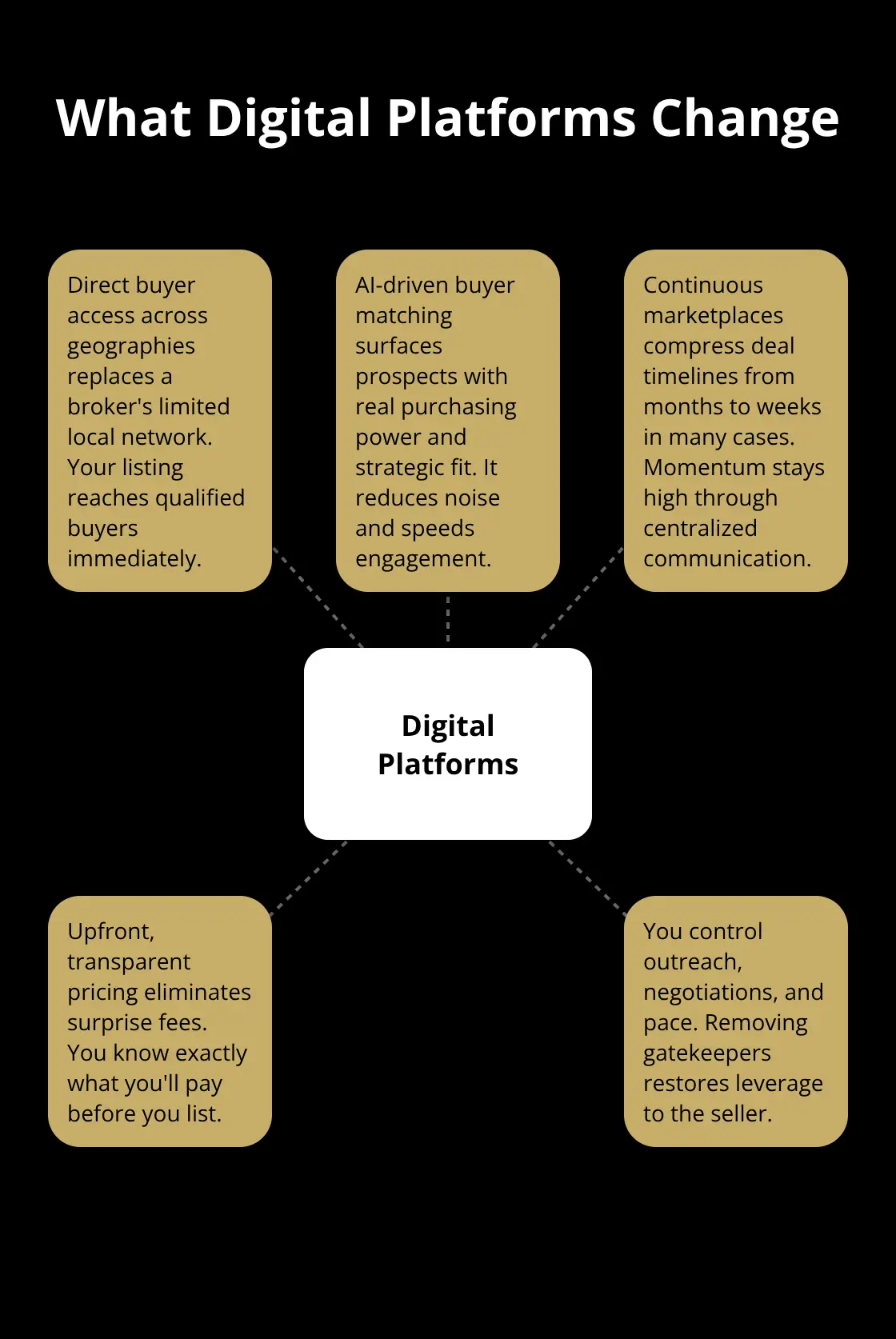 Hub-and-spoke showing how digital platforms transform the business sale process in the U.S.