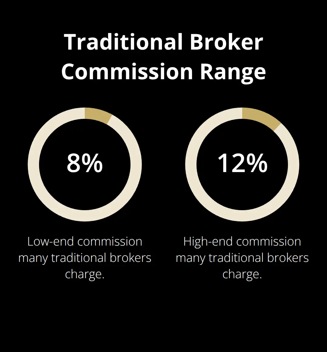 Visualization of traditional broker commission rates at 8% and 12% compared to flat-fee marketplaces. - Digital business sale marketplace