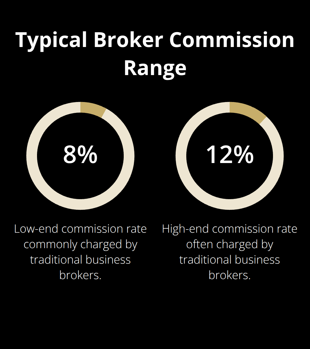 Visualization of common broker commission percentages charged in the U.S. - digital business sale marketplace