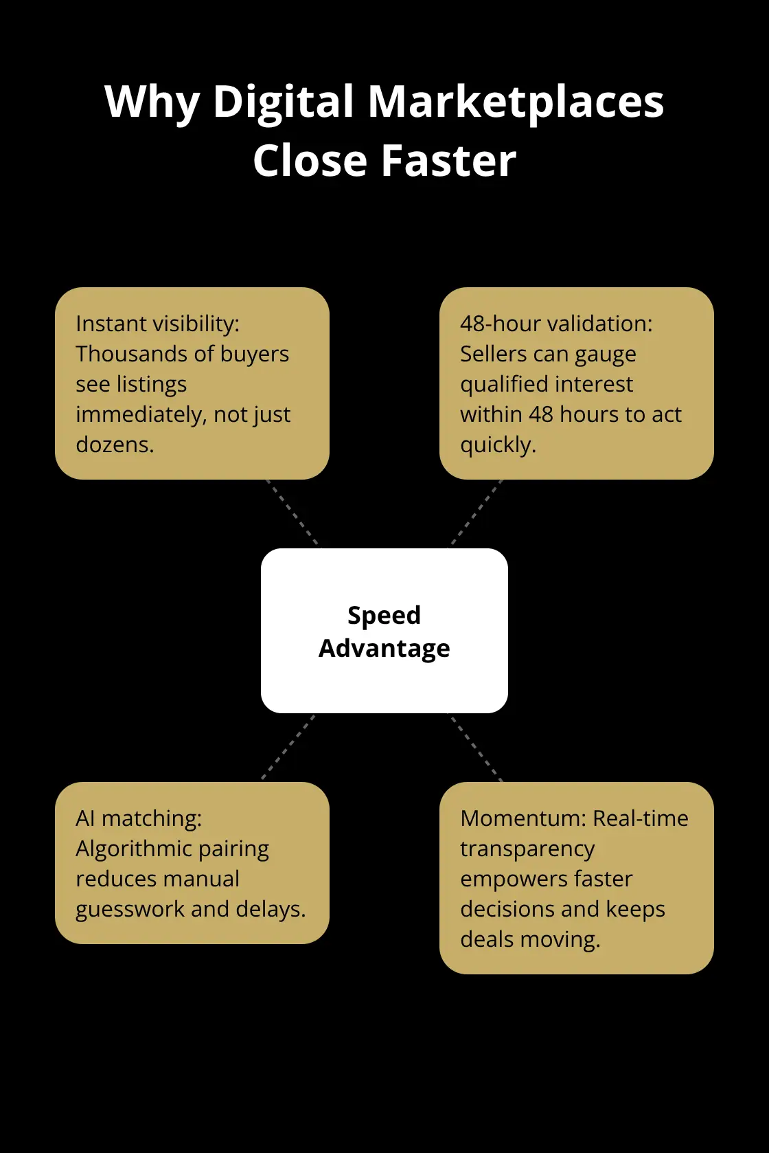 Hub-and-spoke showing key drivers of faster closings on digital marketplaces.