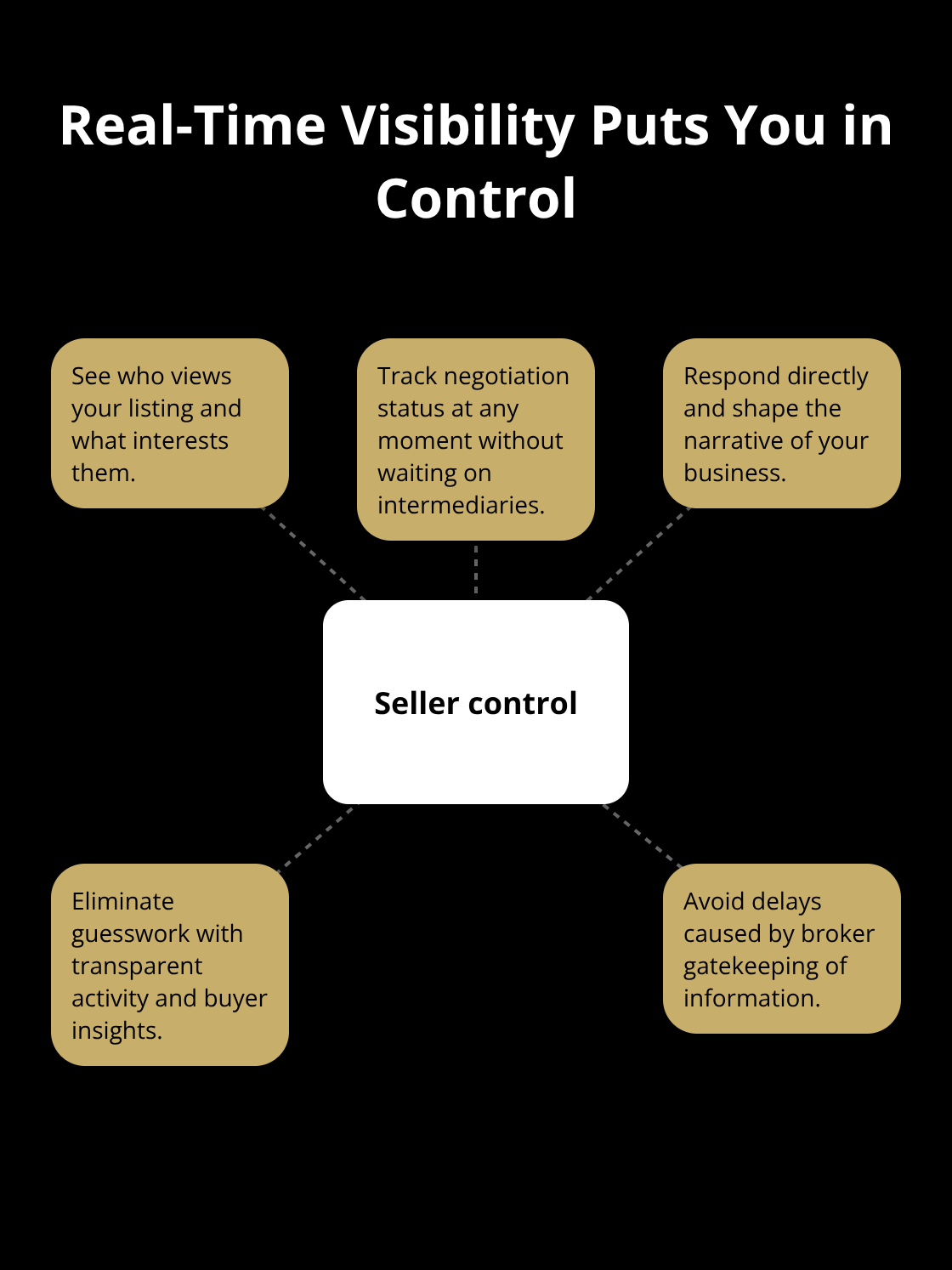 Hub-and-spoke showing how transparency gives sellers control throughout the sale.
