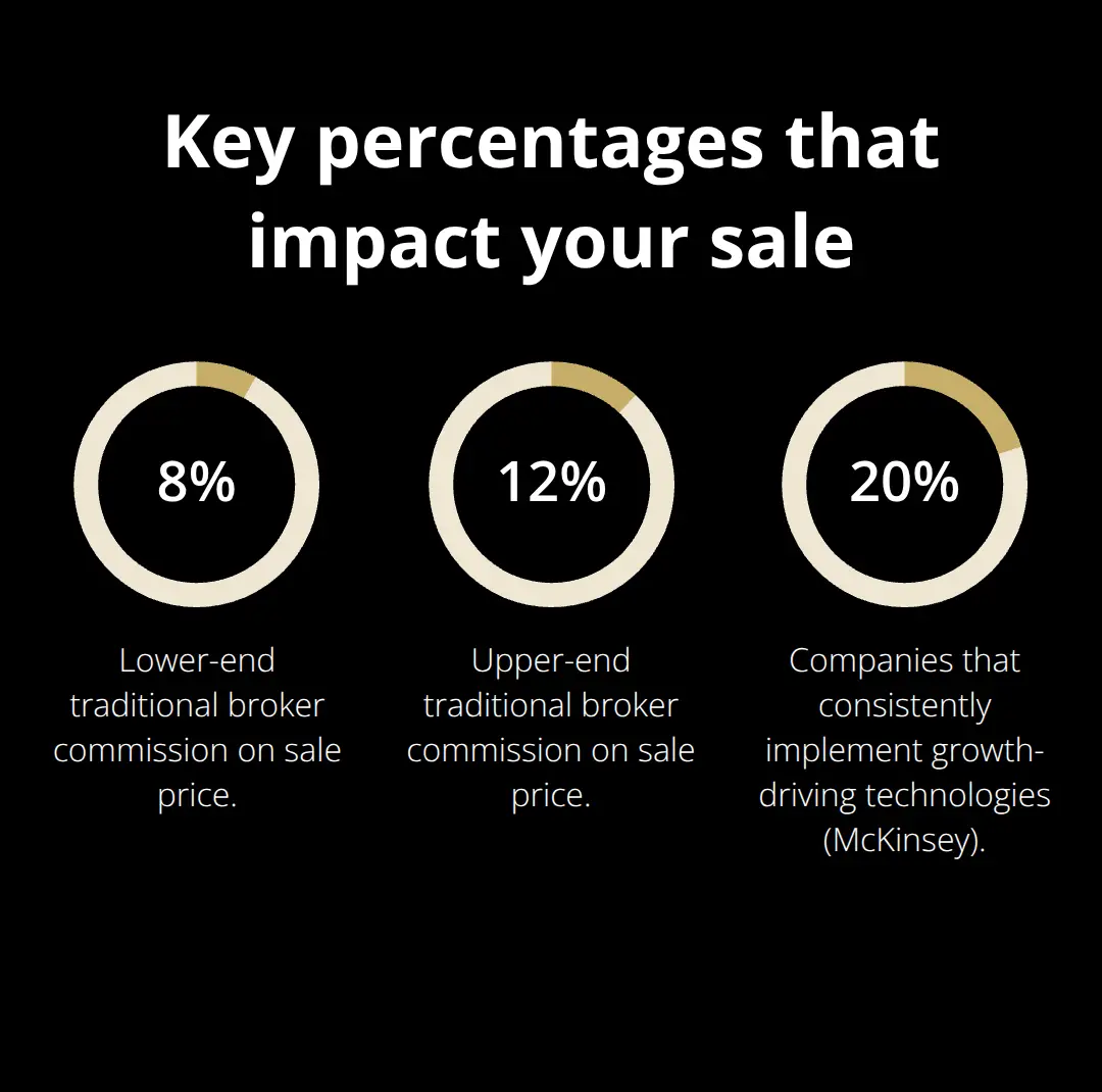 Chart showing traditional broker commission range and low tech adoption rate - digital business sale platform
