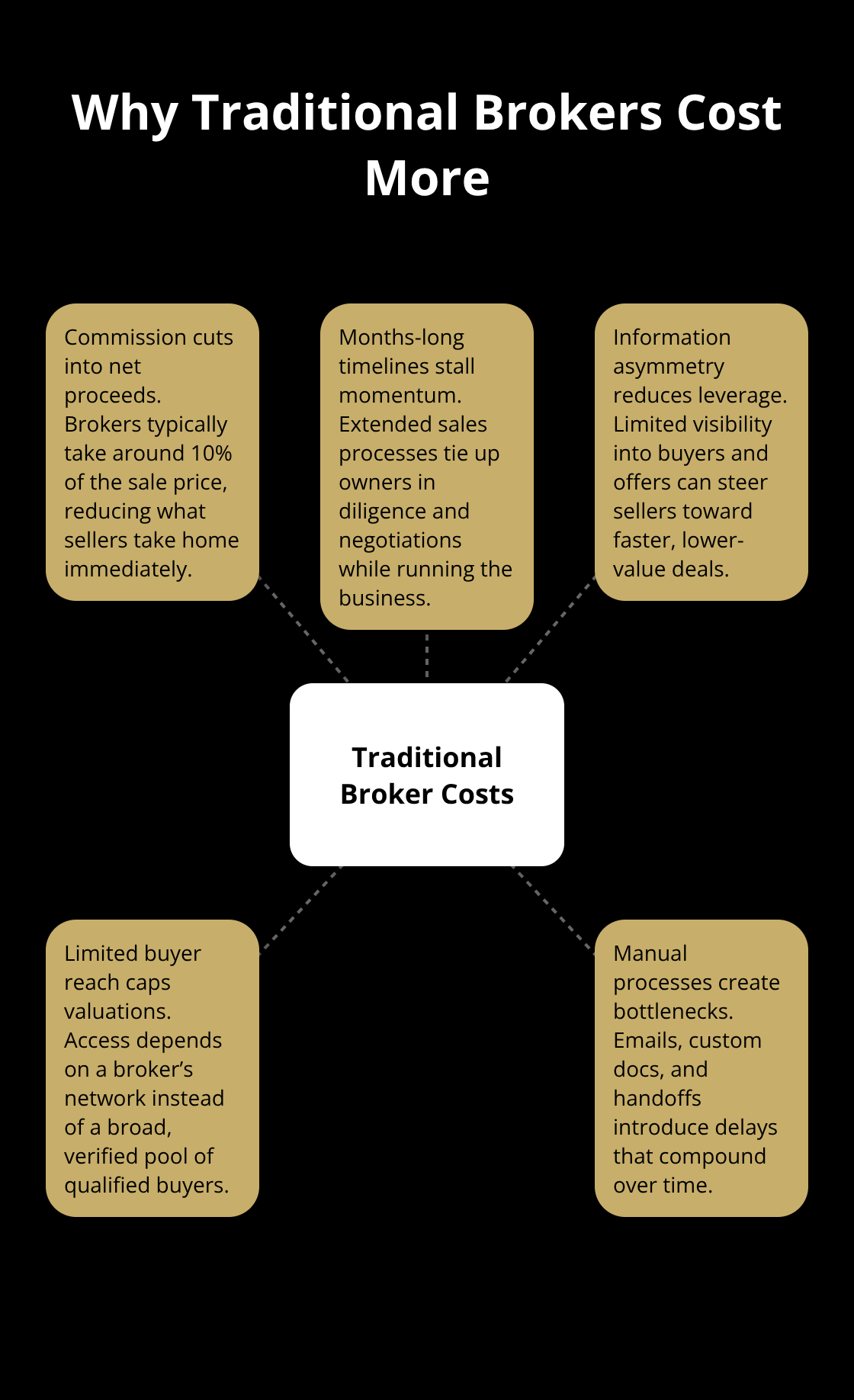 Hub-and-spoke chart showing the main drivers of higher costs and friction with traditional brokers. - digital business sale platform