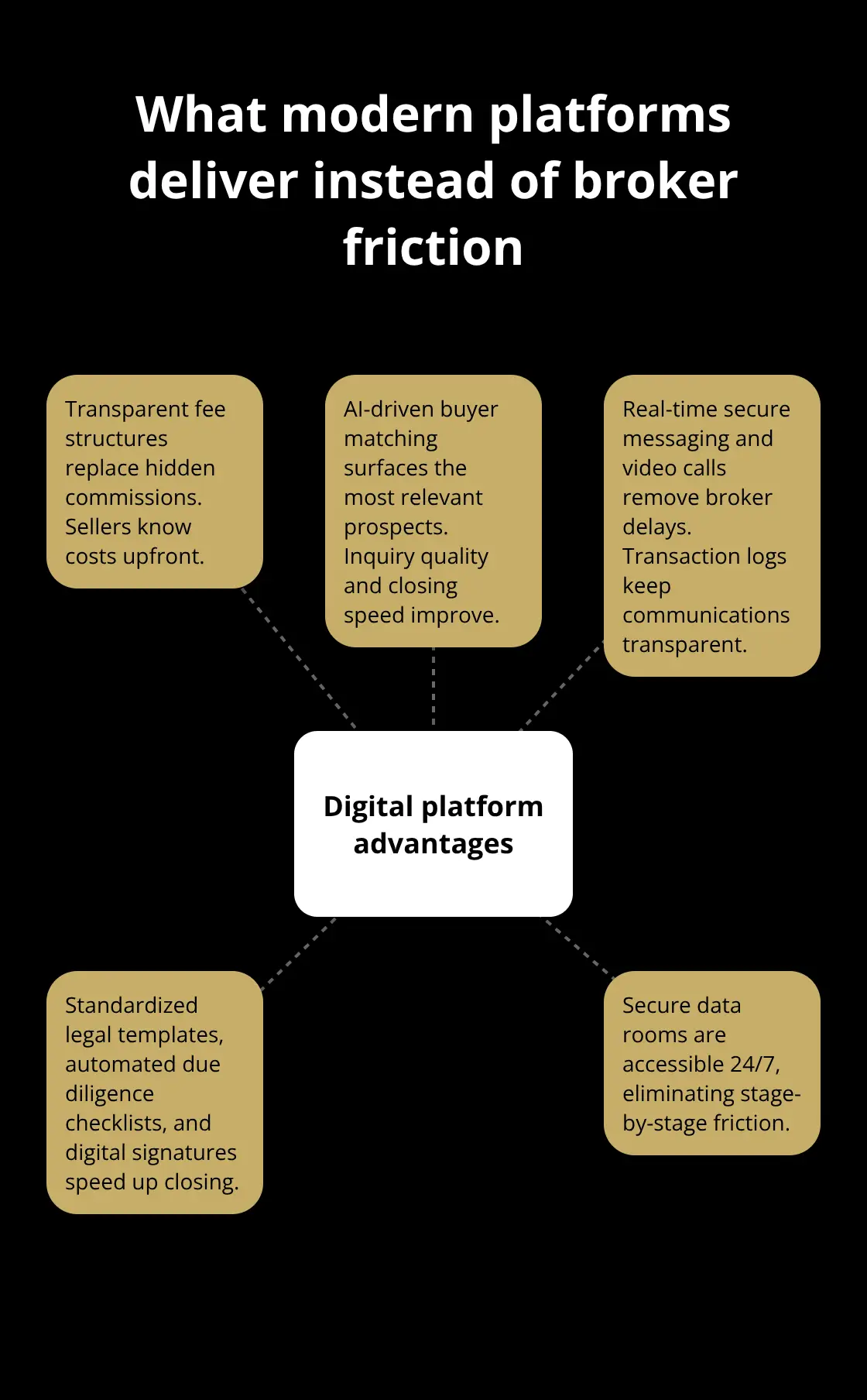 Hub-and-spoke graphic of digital platform advantages for selling a business