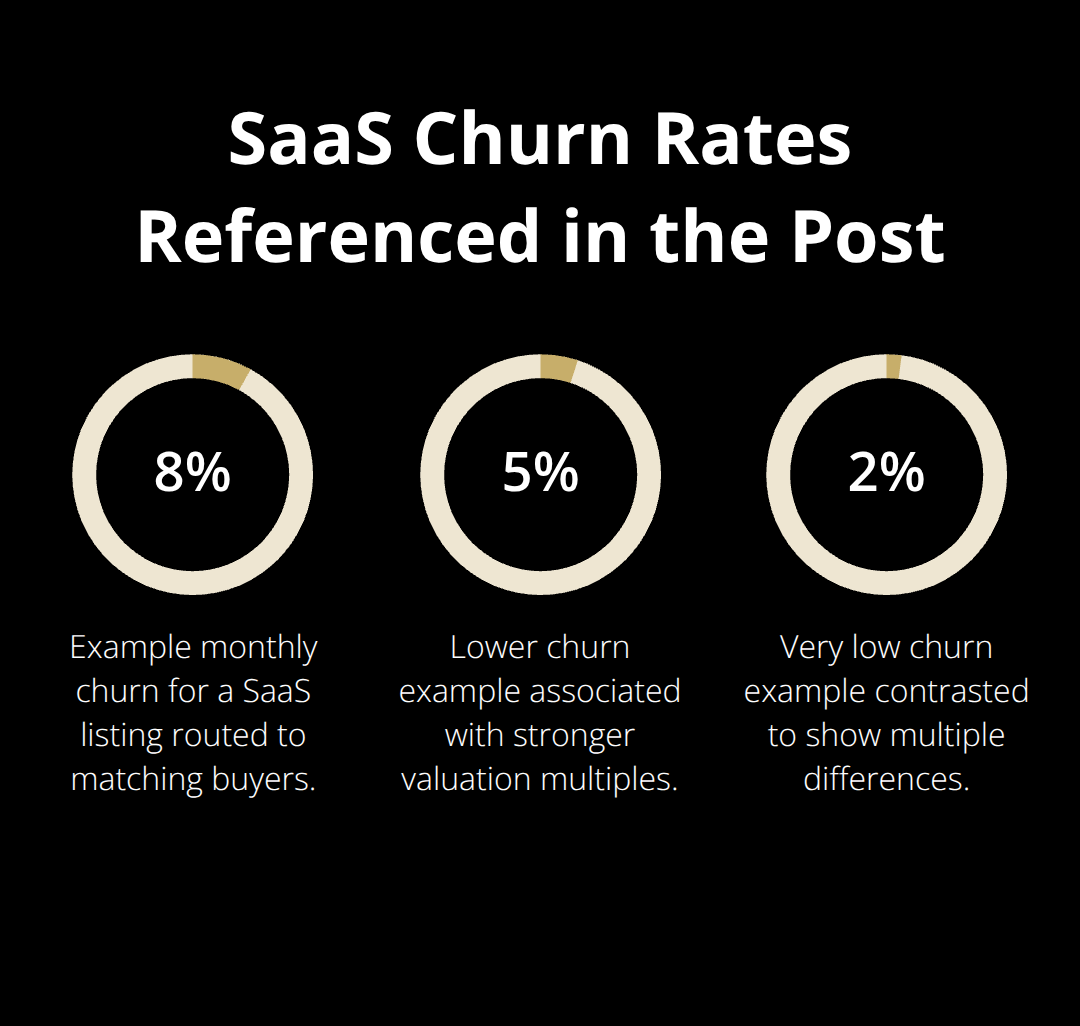 Percentage chart comparing SaaS churn examples (8%, 5%, 2%) mentioned in the blog post. - digital business sale platform