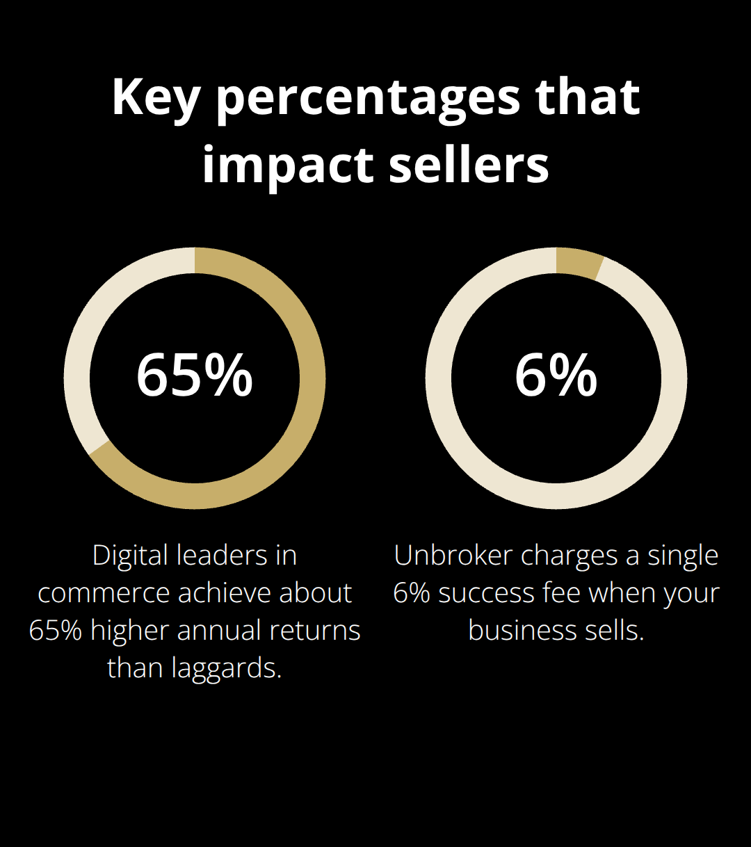 Two key percentages: higher returns for digital leaders and Unbrokers success fee - digital sale platform