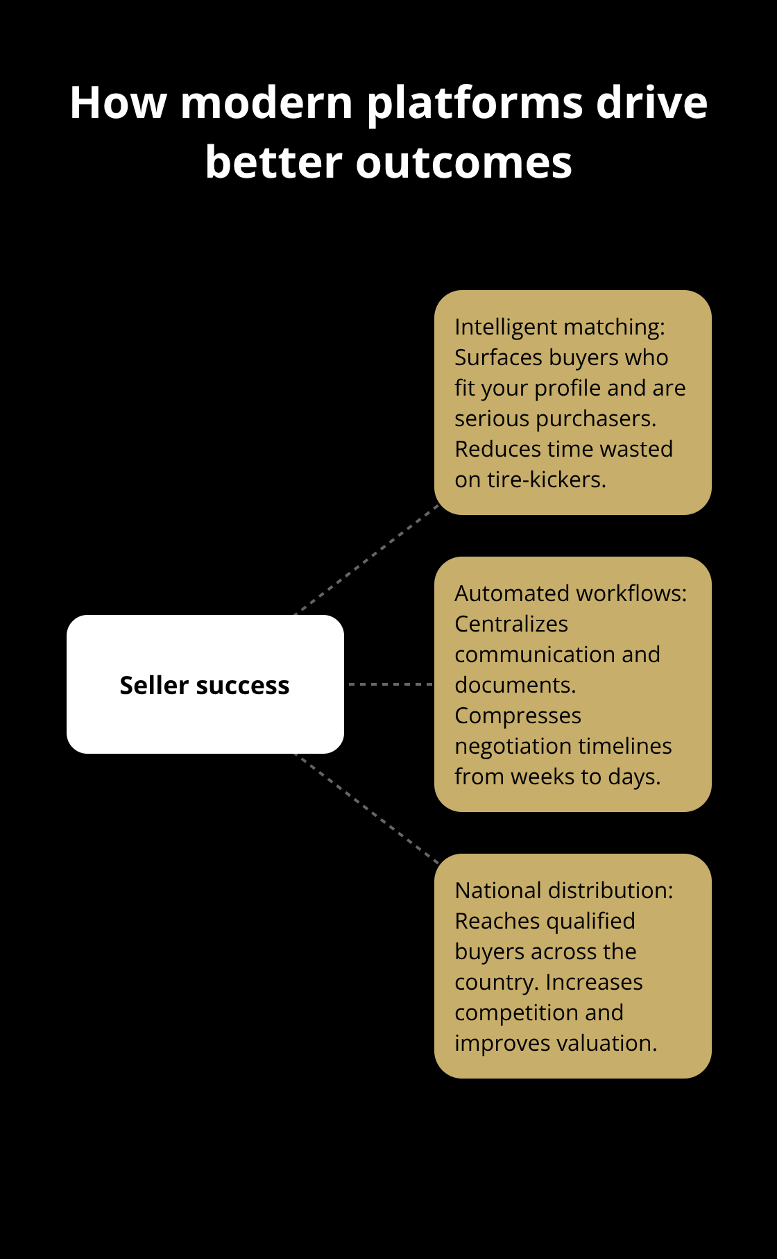 Hub-and-spoke showing the core elements that improve seller results - digital sale platform