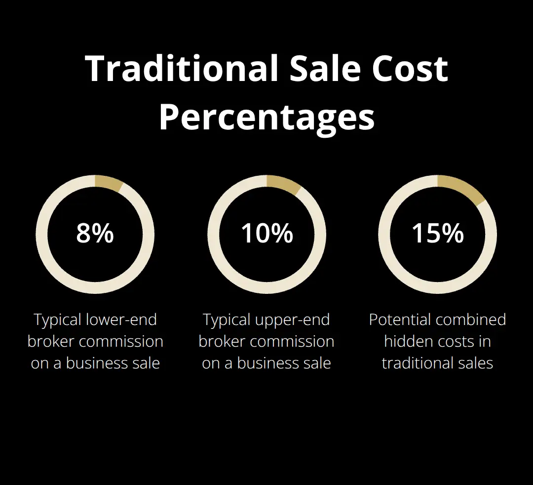 Chart showing 8%–10% broker commissions and up to 15% hidden costs - digital transaction platform