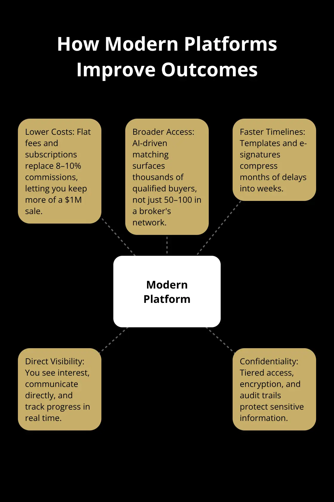 Hub-and-spoke showing lower costs, broader access, speed, transparency, and security