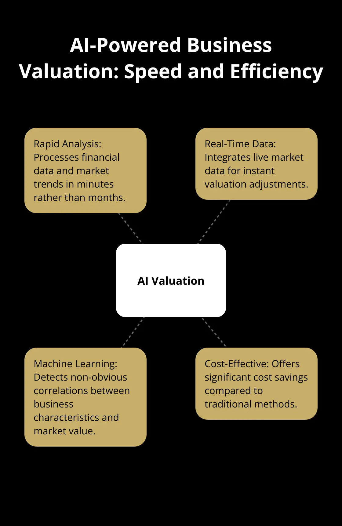 A hub and spoke chart showing AI Valuation at the center, with spokes highlighting key advantages such as rapid analysis, real-time market data integration, and machine learning capabilities. - digital valuation