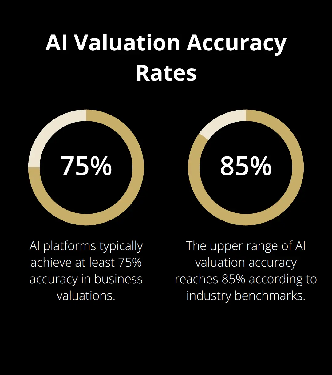 A percentage chart showing the typical accuracy range of AI valuation platforms, with 75% at the lower end and 85% at the higher end of the range. - digital valuation