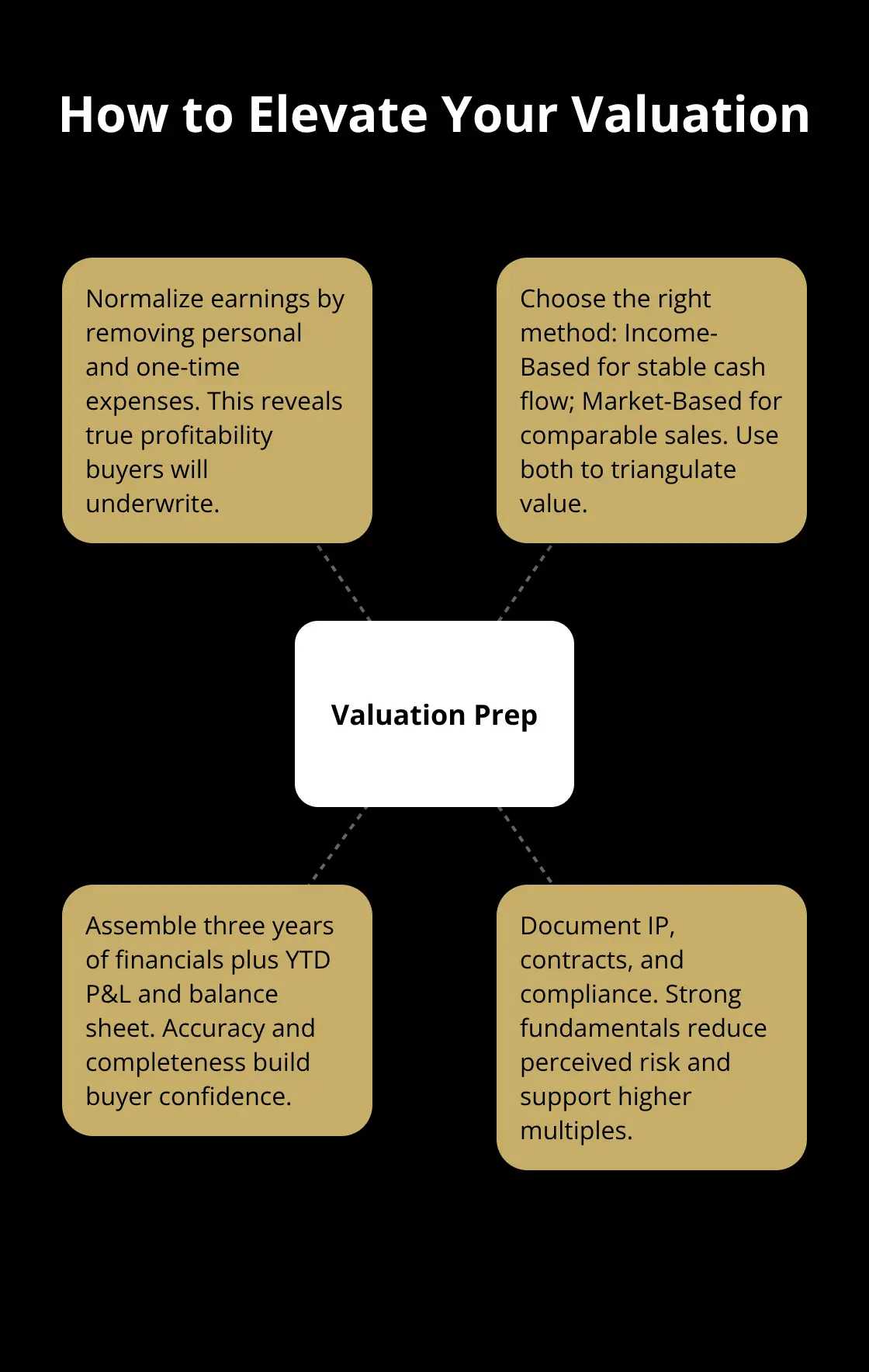 Key levers to strengthen valuation before marketing your business - diy business sale guide