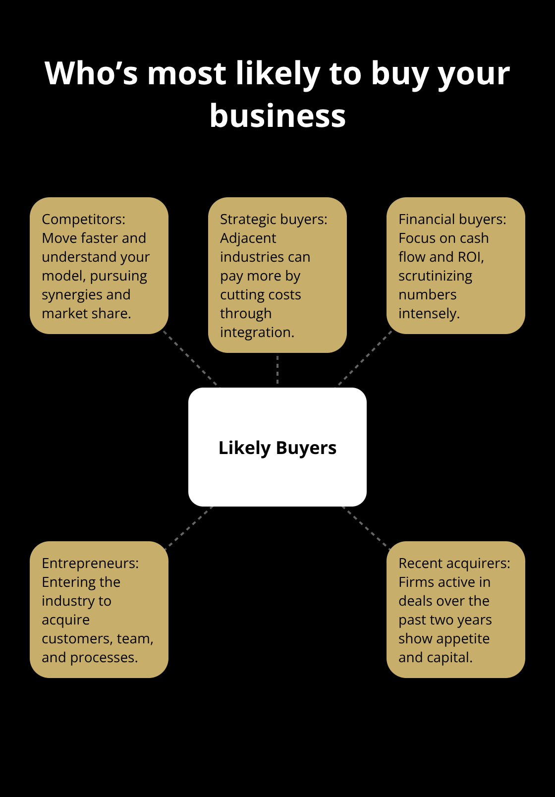 Hub-and-spoke chart of likely buyer types and their motivations in the U.S. market