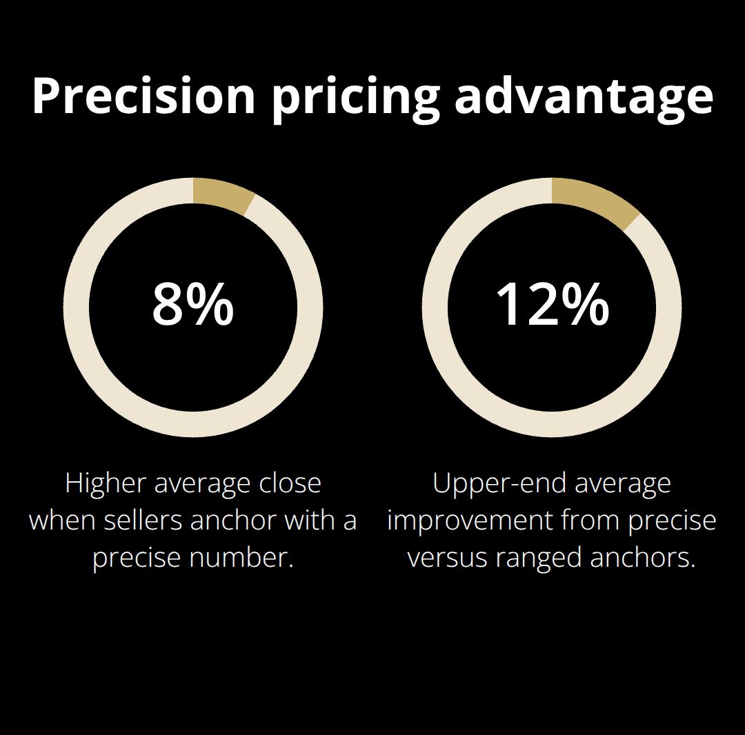 Percentage gains from using a precise asking price versus a range in U.S. business sale negotiations - DIY business sale guide