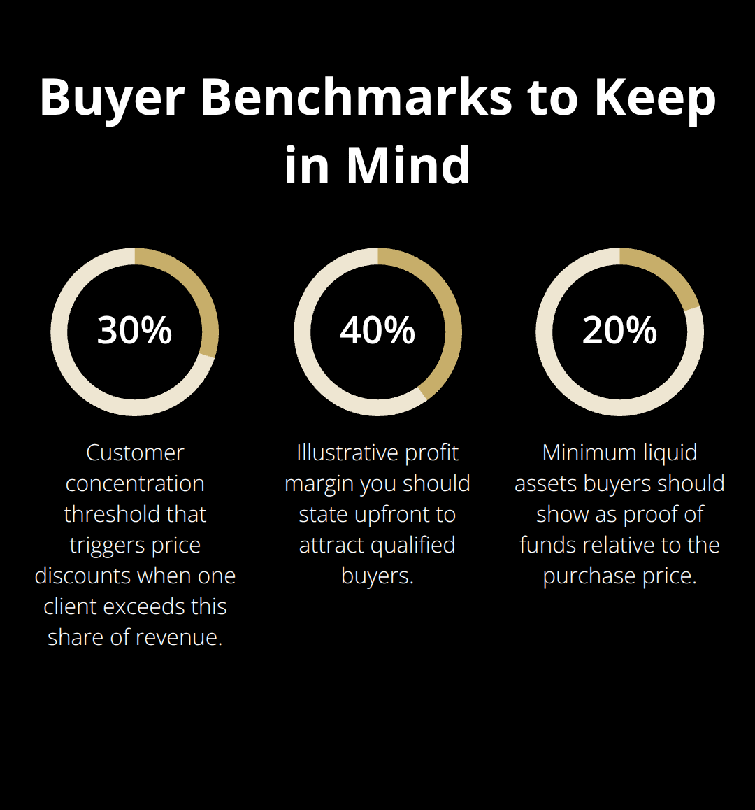 Percentage chart highlighting key thresholds buyers watch: customer concentration, margins, and proof-of-funds liquidity. - DIY business sale steps