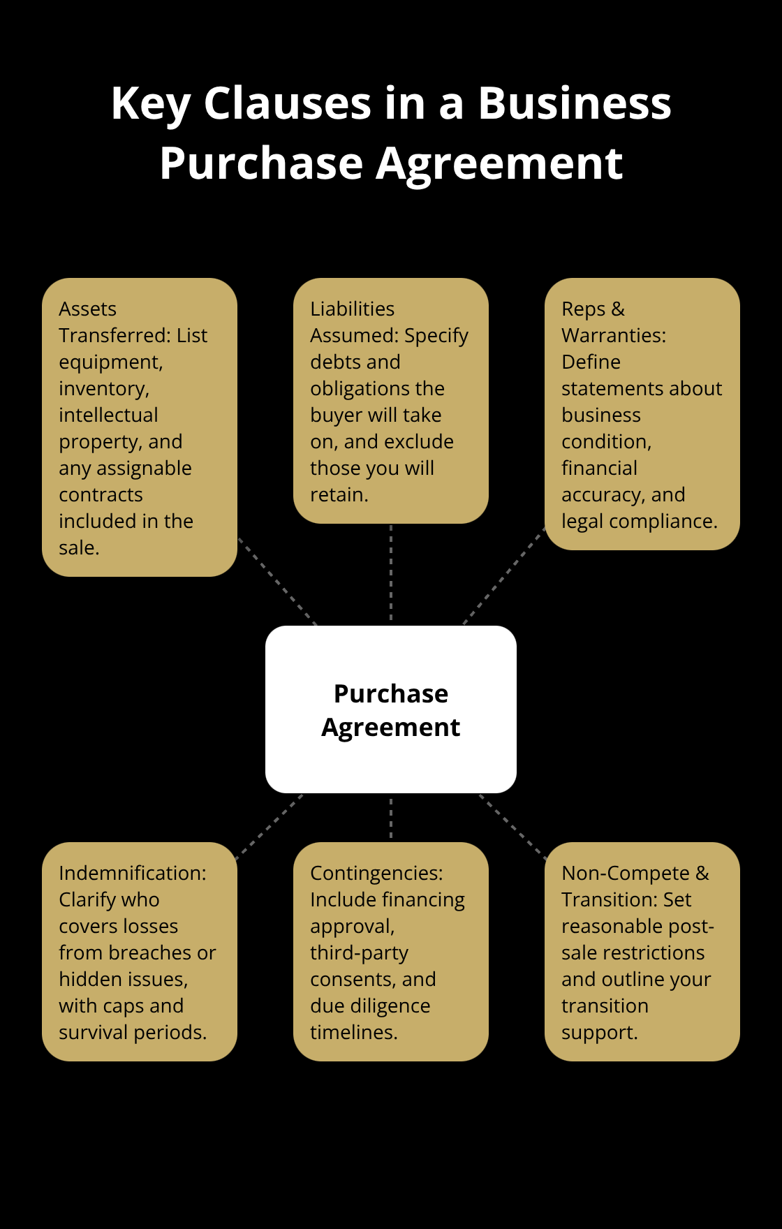 Hub-and-spoke chart showing essential clauses sellers should ensure in a business purchase agreement. - DIY business sale steps