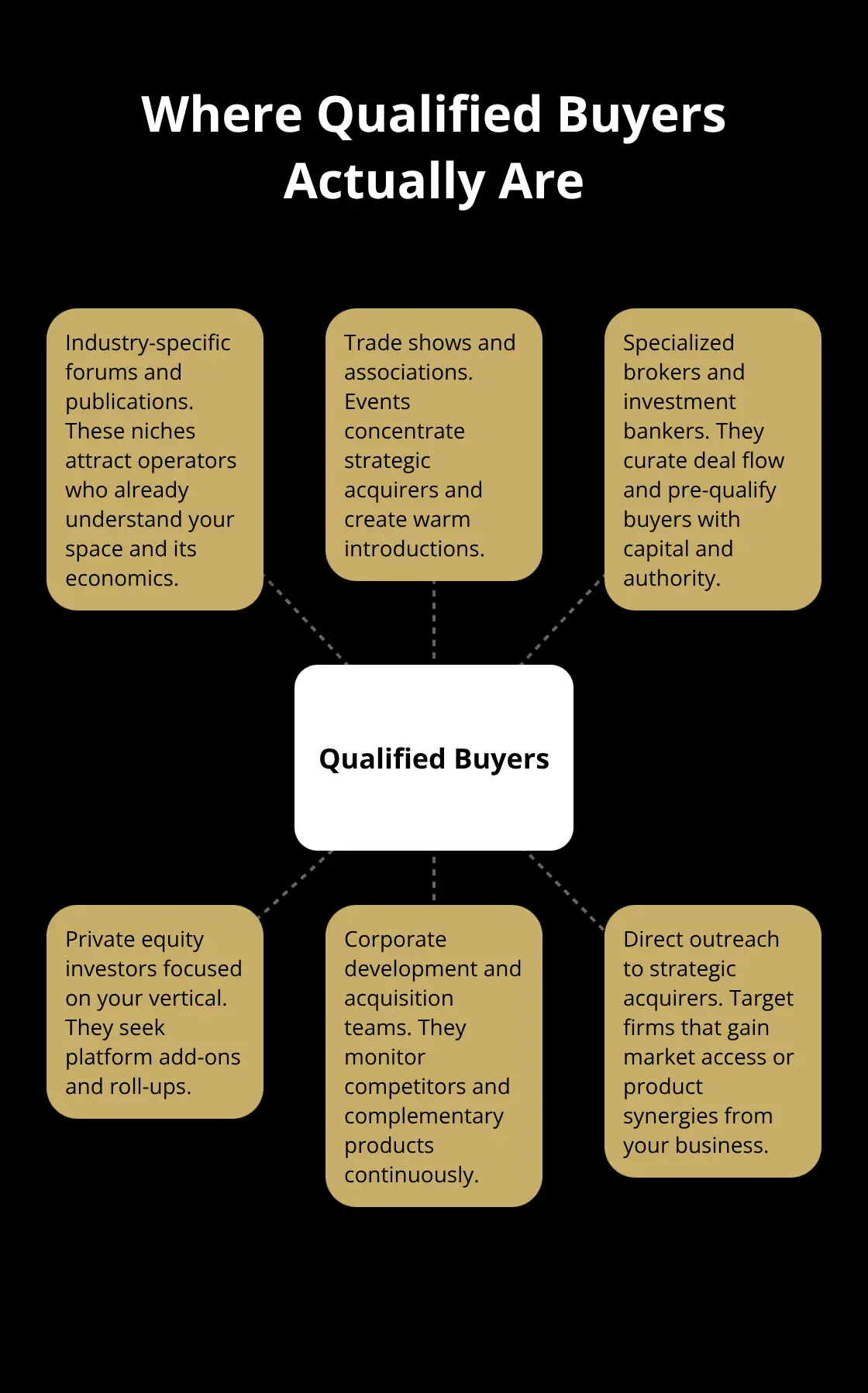 Hub-and-spoke map of channels that serious buyers use versus generic marketplaces. - DIY mistakes