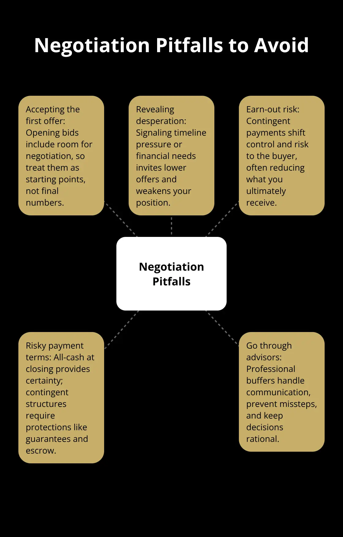 Hub-and-spoke diagram of common negotiation mistakes sellers make