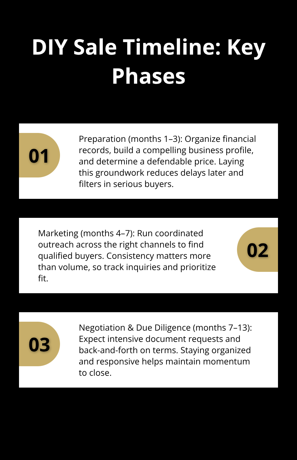 Three-phase DIY business sale timeline showing prep, marketing, and negotiation durations.