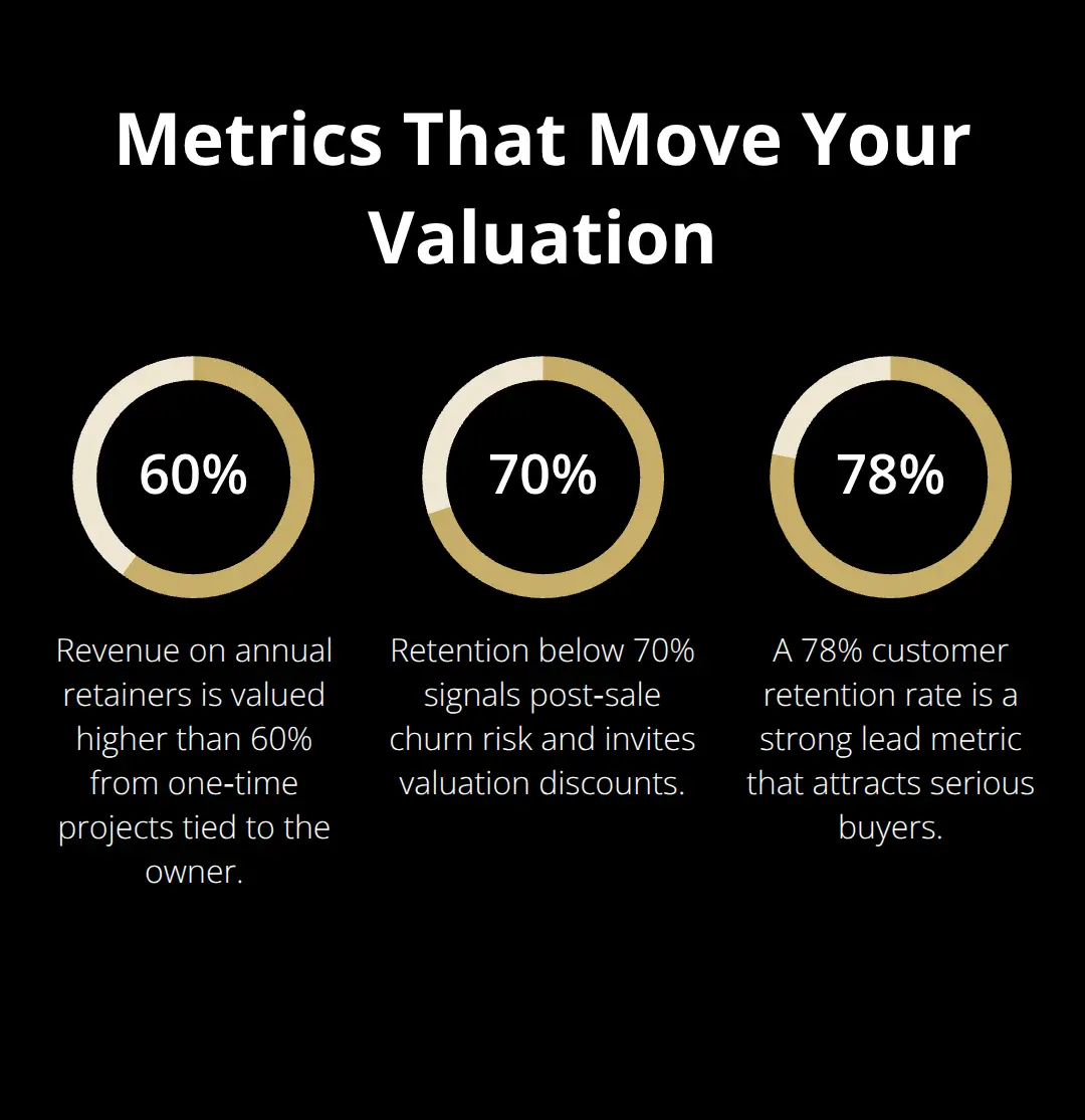 Chart showing 60% retainers vs one-time projects, 70% retention threshold, and 78% retention highlight for buyers - DIY sale preparation