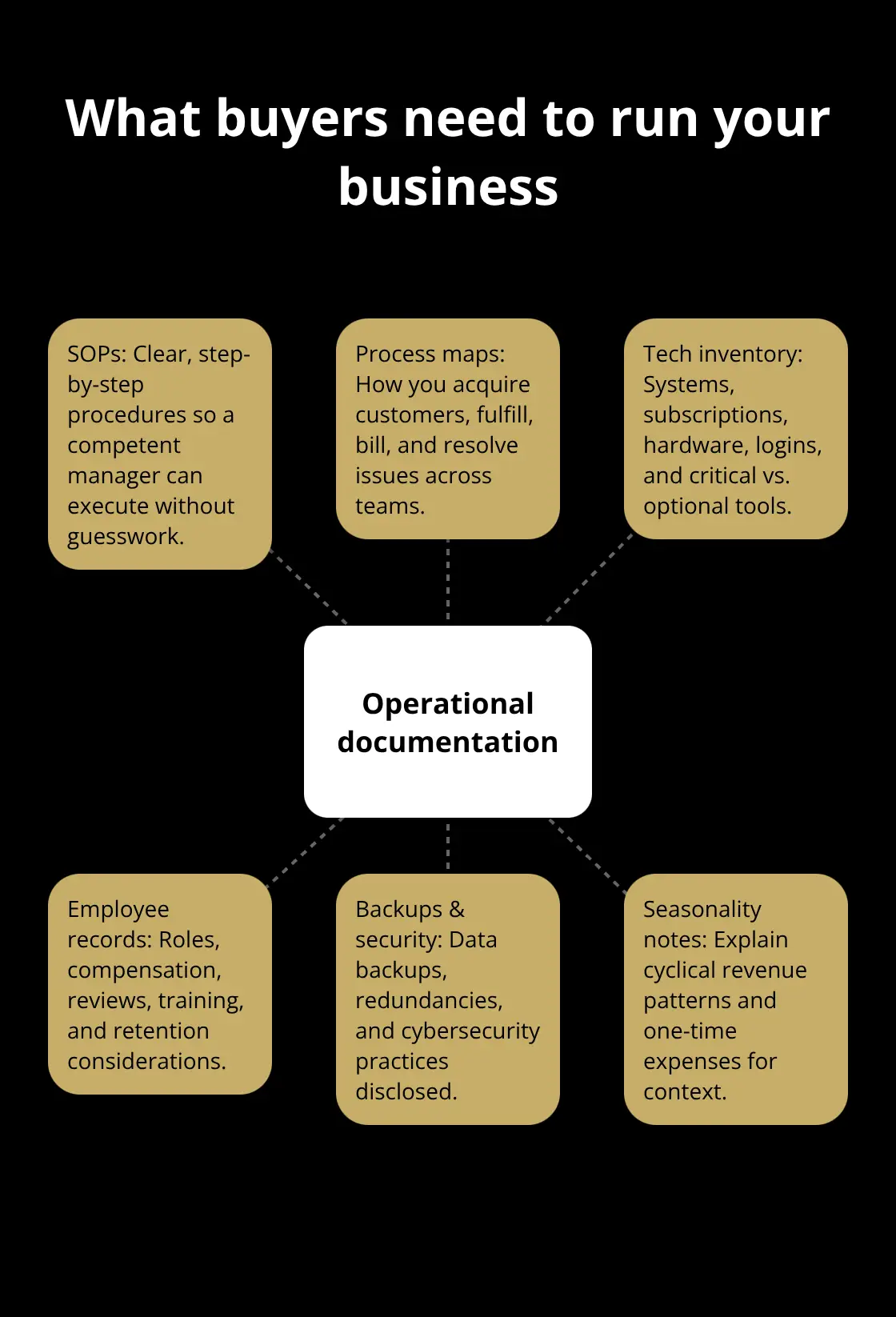 Hub-and-spoke showing the key elements of operational documentation buyers evaluate