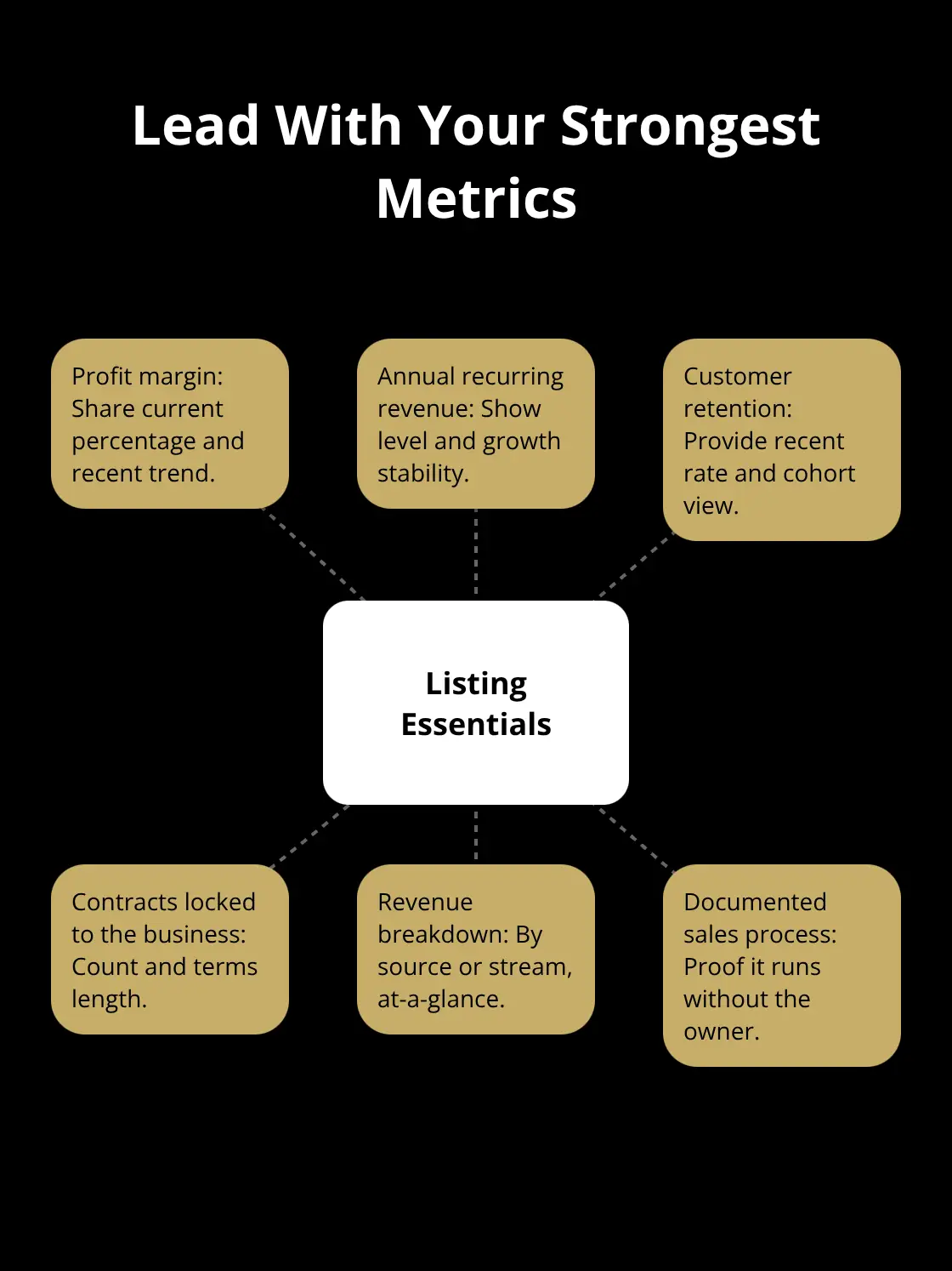 Hub-and-spoke showing the core metrics buyers want up front - DIY sale preparation