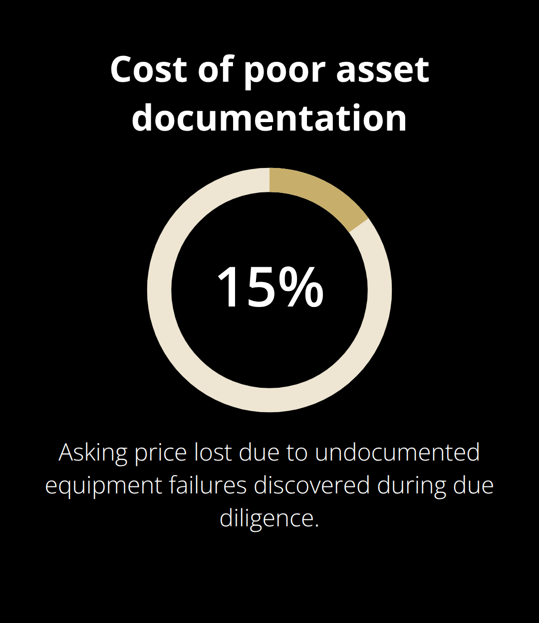 Percentage of asking price lost due to undocumented equipment failures found in due diligence - DIY sale preparation