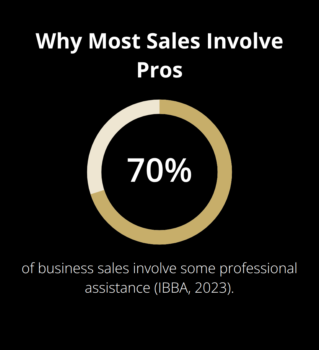 Percentage of U.S. business sales using professional assistance - DIY sale tools