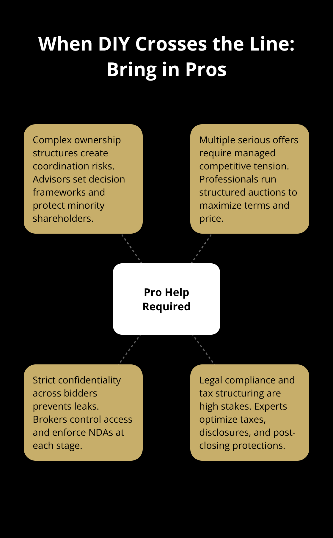 Scenarios where professional advisors are necessary in U.S. business sales - DIY sale tools