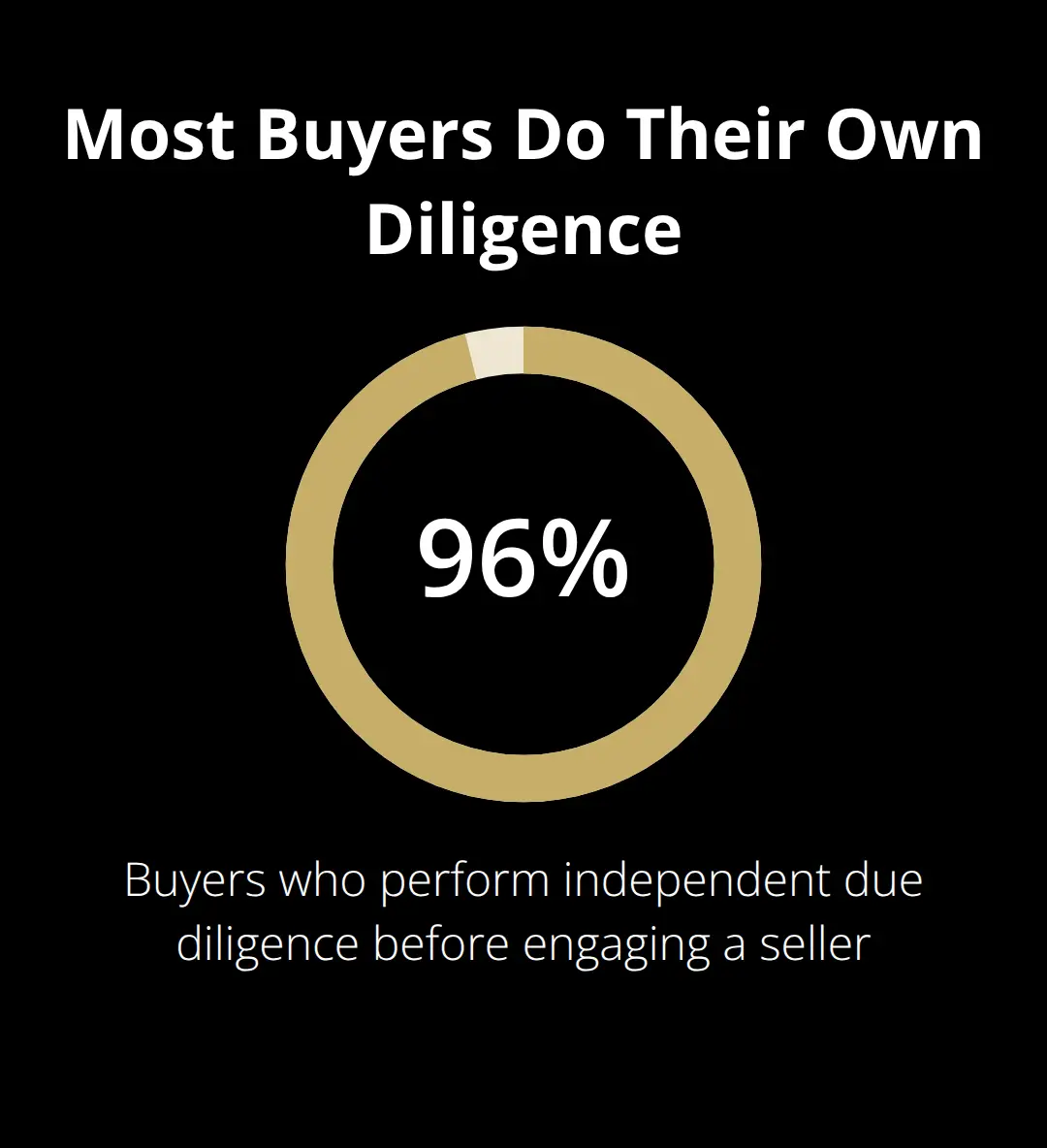 Chart showing that 96% of buyers conduct their own due diligence before engaging a seller.
