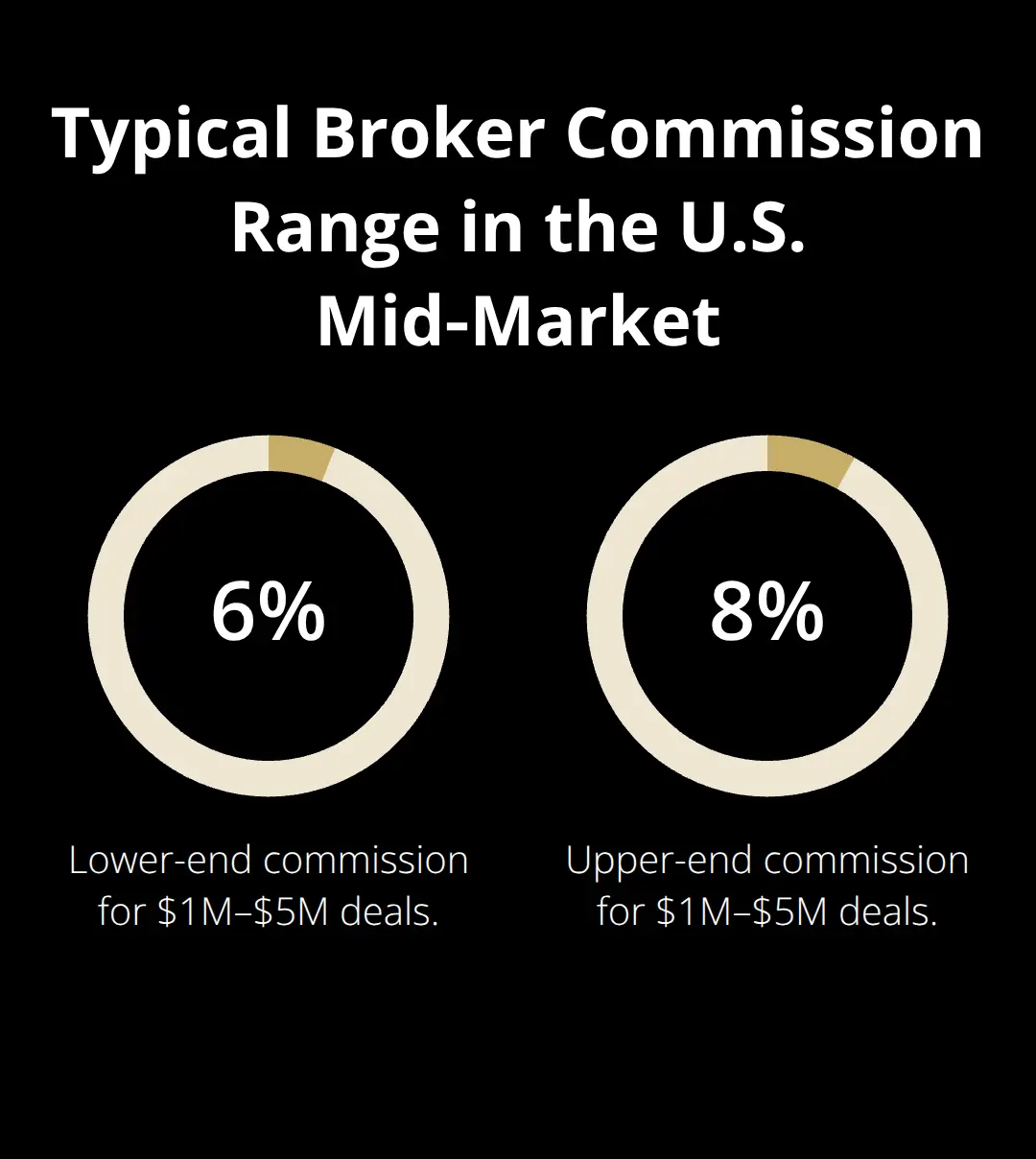 Visualization of typical broker commission percentages for $1M–$5M business sales. - DIY sell a business
