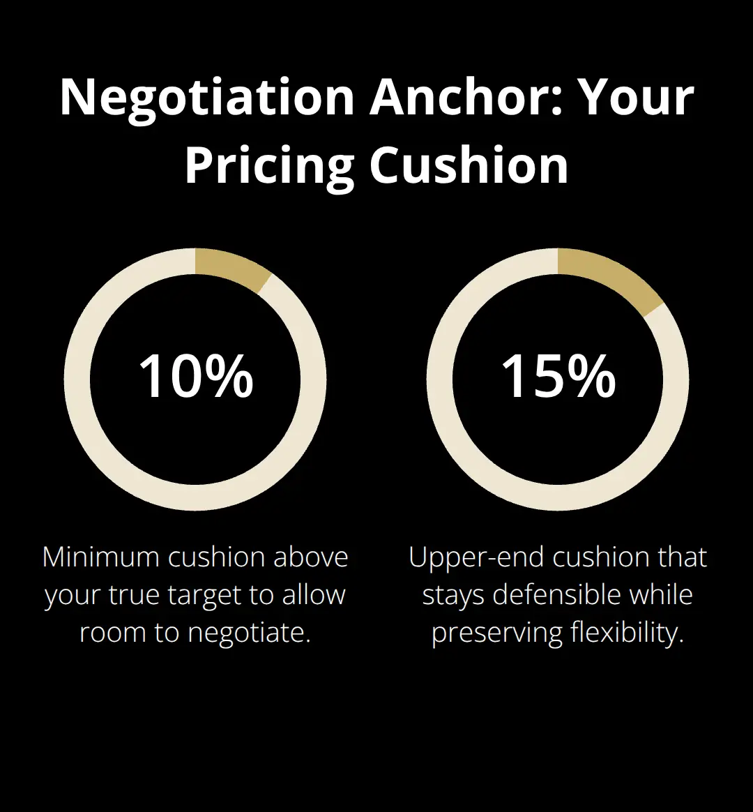 Chart showing recommended 10%–15% pricing cushion above target to anchor negotiations. - DIY seller strategies