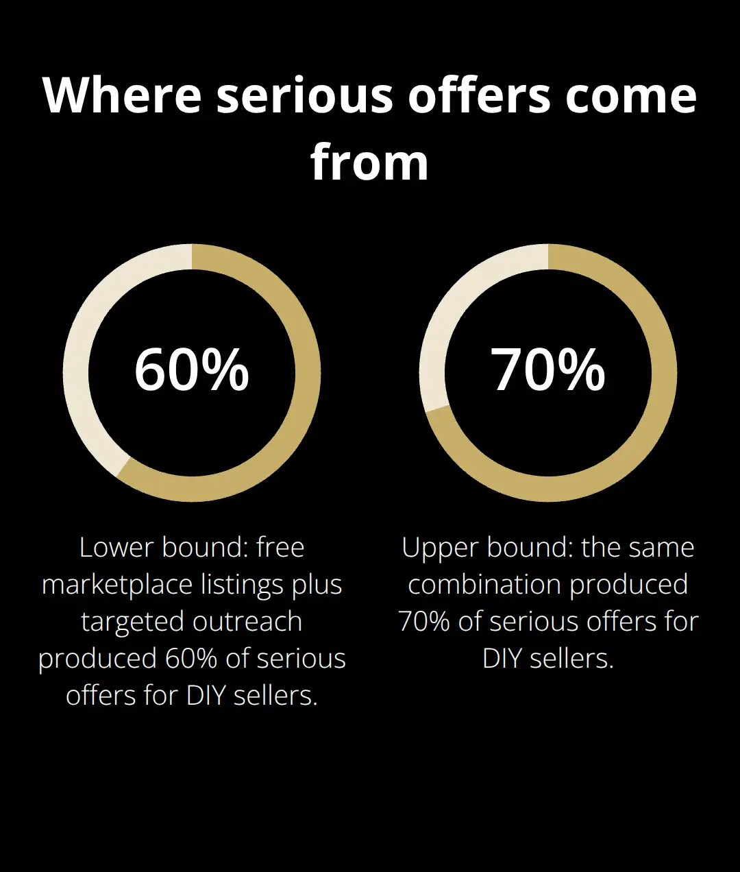 Percentage range showing the share of serious offers from free listings plus targeted outreach - DIY sellers toolkit