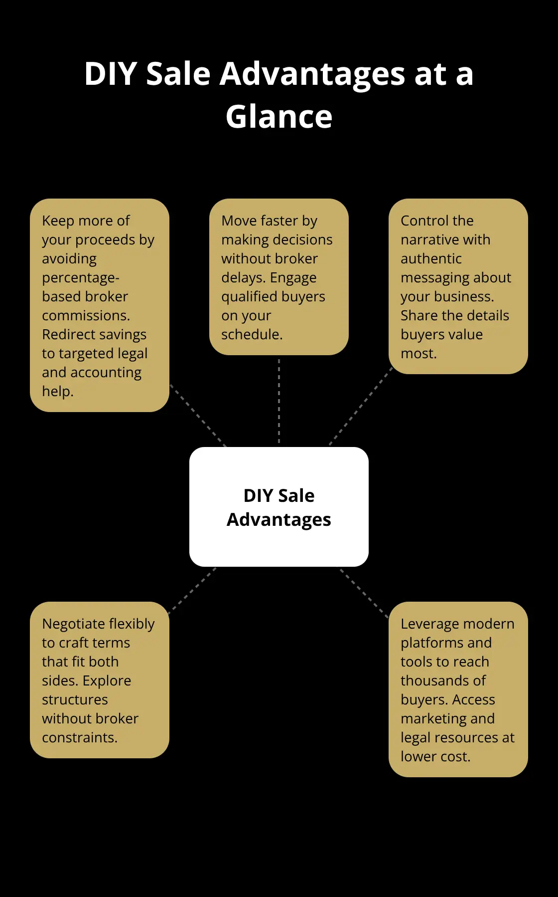 Central hub showing key advantages of selling your business yourself.
