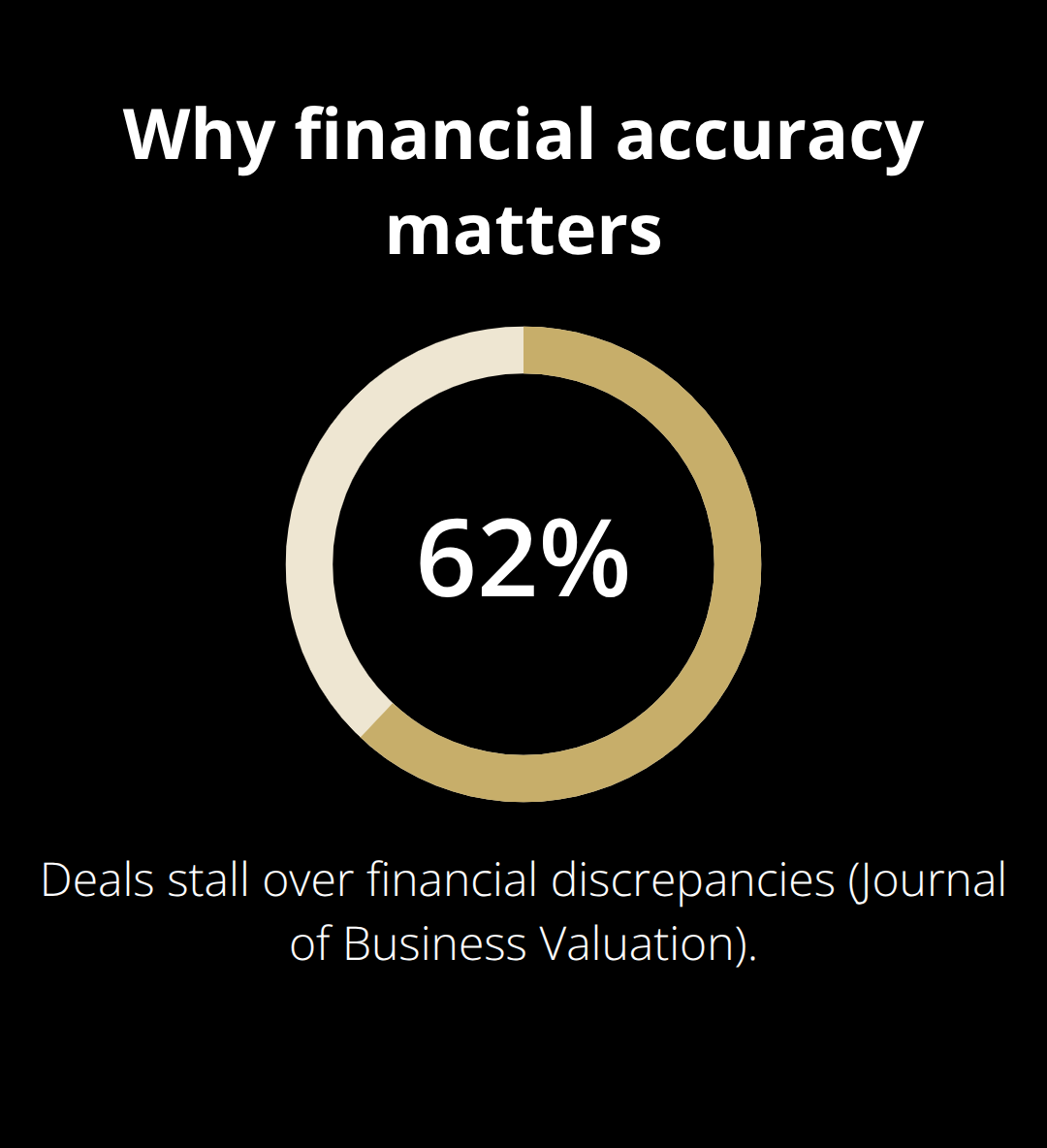 Percentage of business sale deals that stall due to financial discrepancies - document templates included