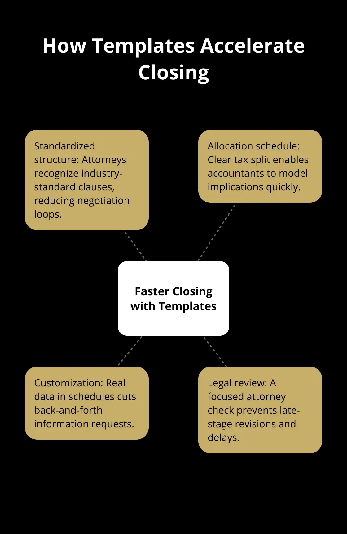 Hub-and-spoke diagram showing how standardized templates, allocation schedules, customization, and legal review speed up a business sale.