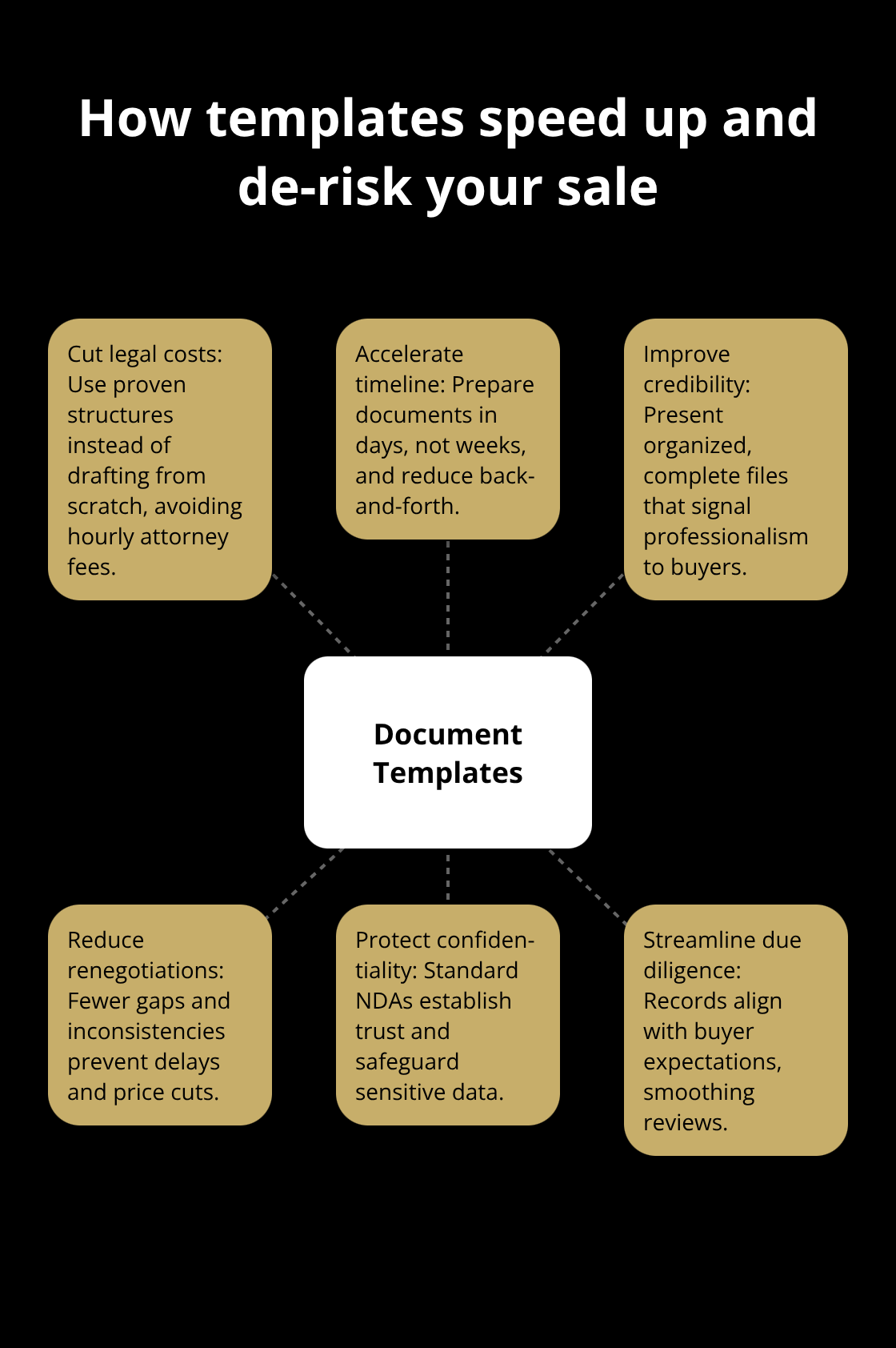 Hub-and-spoke showing the benefits of using document templates in a business sale - document templates included