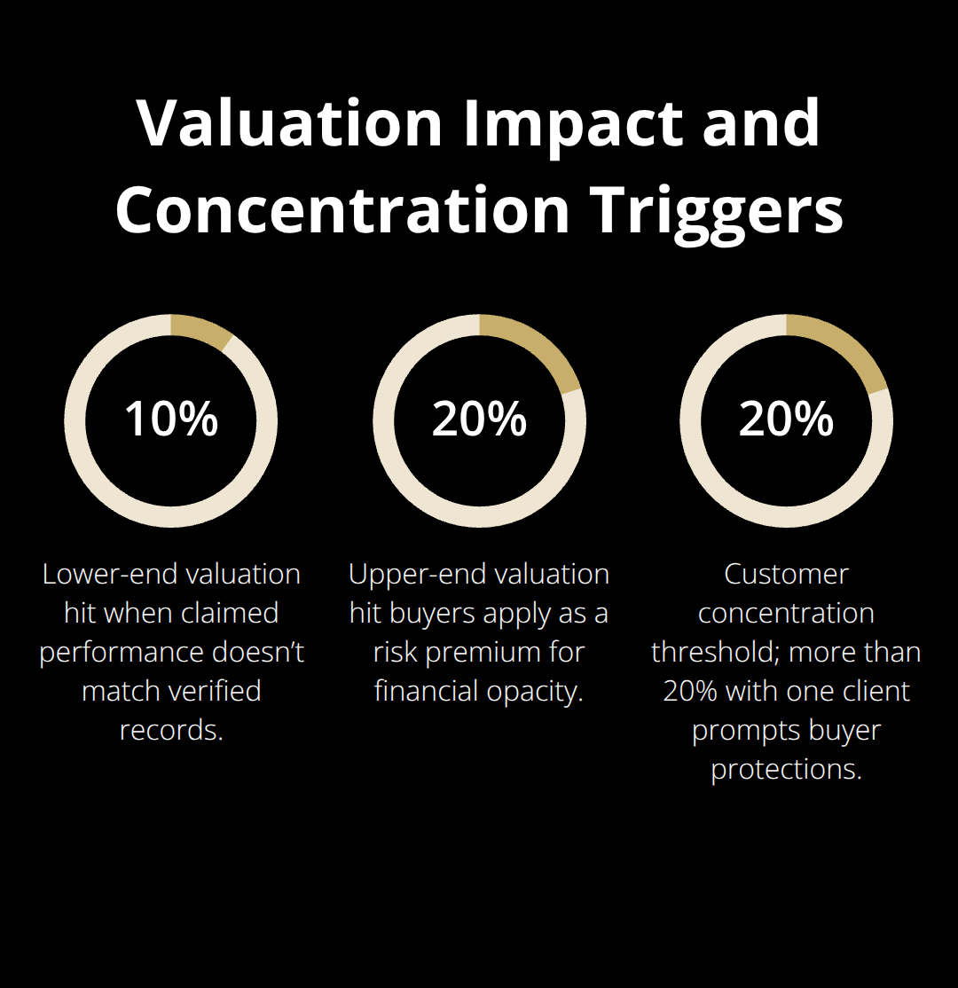 Chart showing 10%β20% valuation hit from discrepancies and a >20% customer concentration trigger for buyers. - Documents needed to sell