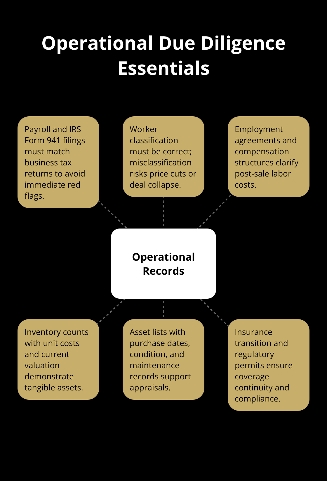 Hub-and-spoke diagram of key operational records buyers review during due diligence.