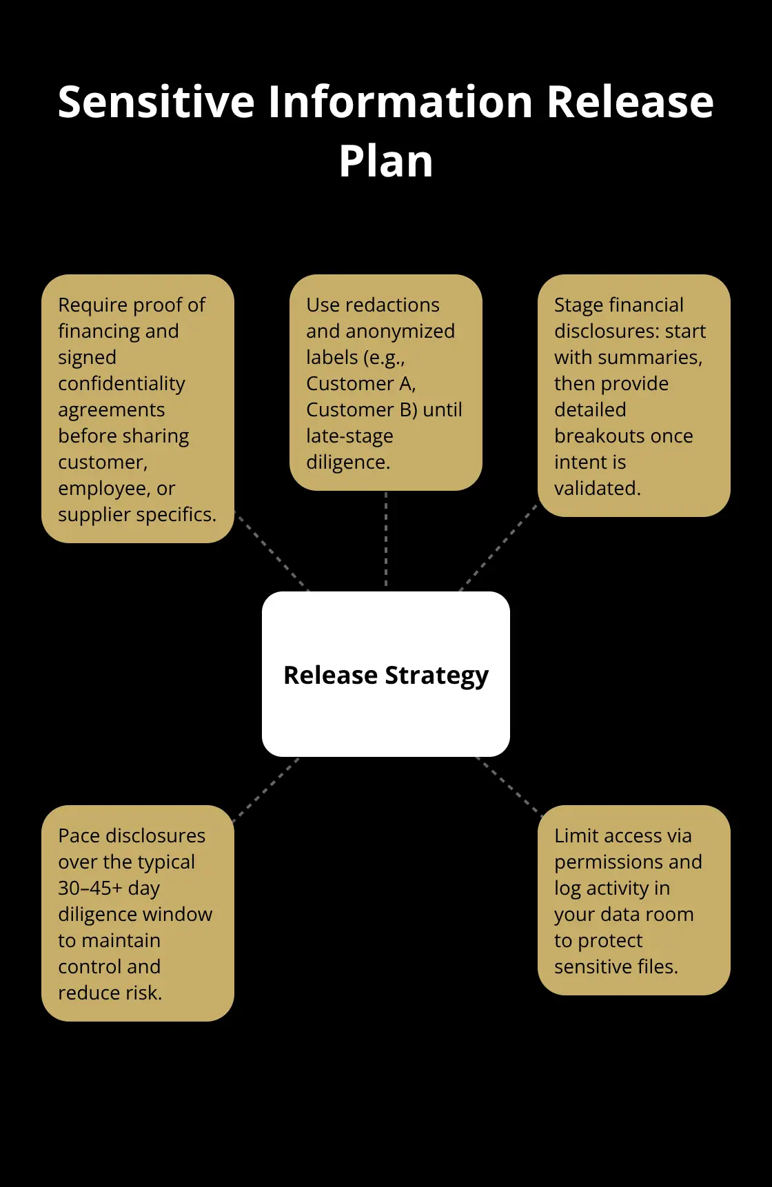 Hub-and-spoke diagram showing a staged approach to releasing sensitive information during due diligence