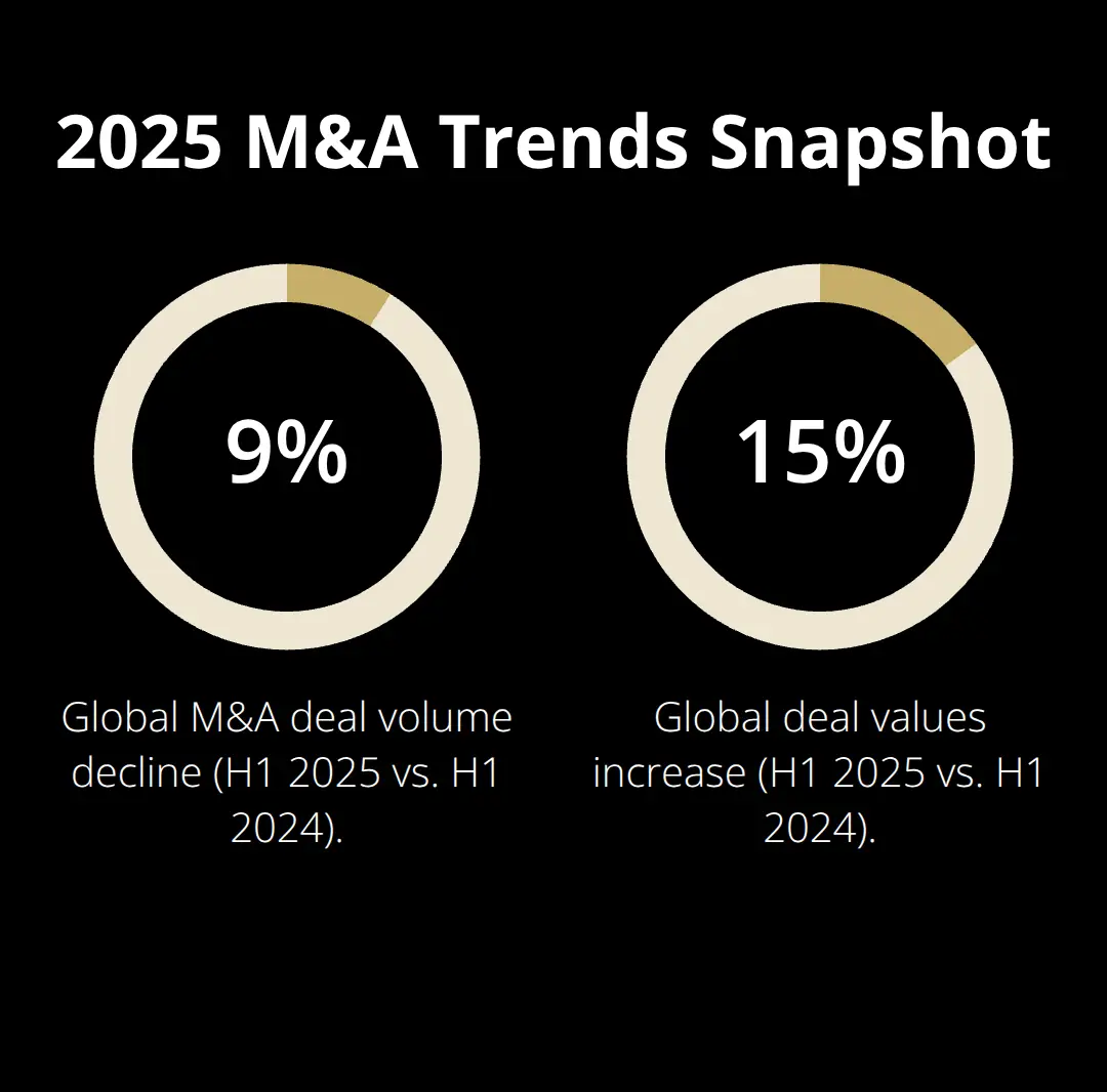 Infographic showing 9% decline in global M&A deal volume and 15% increase in deal values, H1 2025 vs H1 2024
