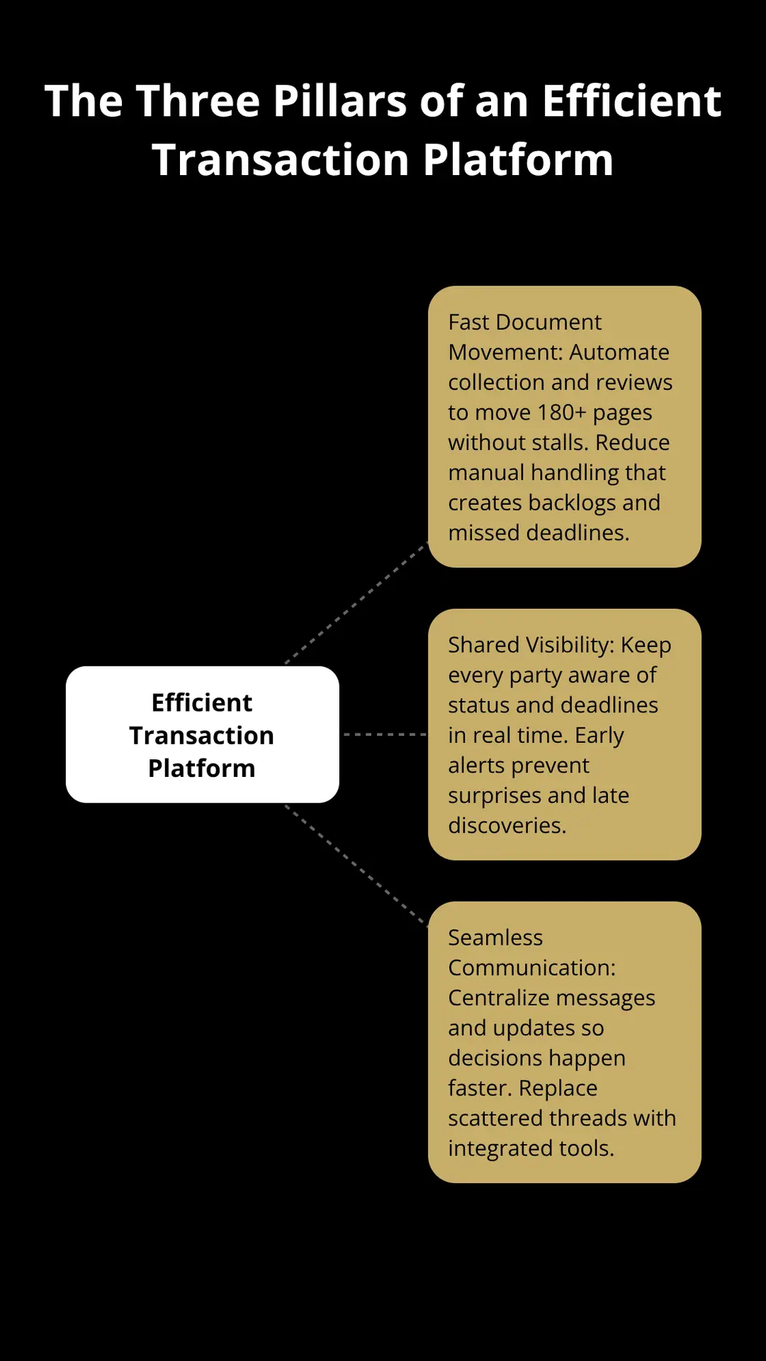 Hub-and-spoke visual showing documents speed, shared visibility, and seamless communication as the core pillars of an efficient transaction platform.